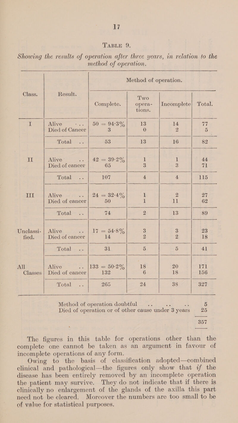 TABLE 9. Showing the results of operation after three years, in relation to the method of operation. : Method of operation.         Class. Result. Two Complete. opera- |Incomplete| Total. tions. I Alive Puss |) OO == 204 307 163 14. Ue Died of Cancer 3 0 2; 5 Fotal -.. 53 13 16 82 ee os, | 29.90 1 1 haa Died of cancer 65 3 3 71 Total ——~. 107 4 4 115 II Alive i, lee, Saree 4, 1 Z; 27 Died of cancer 50 1 11 ; 62 Vota &lt;s 74 2 13 89 Unelassi- | Alive iced all eS 3 3 23 fied. Died of cancer 14 2 2 18 Teva aos 31 5 5 41 All Alive oe [too =100°2% 18 20 171 Classes | Died of cancer 132 6 18 156 Moe 3% 265 24 38 327 Method of operation doubtful he : 5 Died of operation or of other cause under 3 years 25 357 —_—___. The figures in this table for operations other than the complete one cannot be taken as an argument in favour of incomplete operations of any form. Owing to the basis of classification adopted—combined clinical and pathological—the figures only show that if the disease has been entirely removed by an incomplete operation the patient may survive. They do not indicate that if there is clinically no enlargement of the glands of the axilla this part need not be cleared. Moreover the numbers are too small to be of value for statistical purposes,