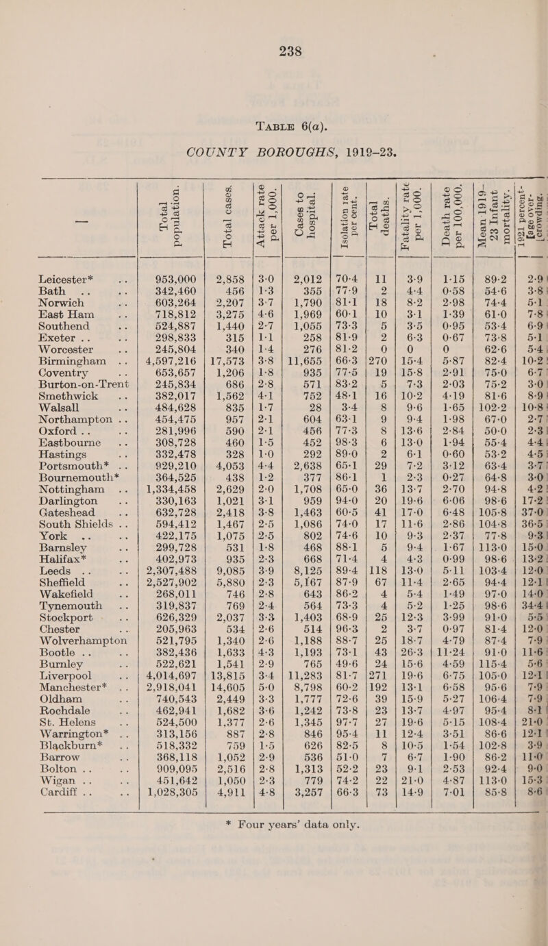 TABLE 6(a). COUNTY BOROUGHS, 1919-238.   oH oe as . lge a ee he _ ee 4 j£S) #3 | fe laa l/=S| 88 |aa8/85e) 2s = Miz] O°5, S$ jee (Po | «lS |B elses aaa o) 5 —_ oO NH Fee. oO 8 pa zaS) = oe P| Ro Ee * Be S$ |88| So | segiFSies] 8T | sadlawe ° ° YO, n&lt;} rs) ~ hee tes a oA g Baa S | a HR |&lt; KZ a As lS Leicester* Ns 953,000 | 2,858 | 3:0 | 2,012 | 70-4 | 11 3°9 1:15 } 89-2 2-9} Bath .. ee 342,460 456 | 1-3 355 | 77-9 2 4-4 0:58 54-6 3:8} Norwich ae 603,264 2,207 | 3°7 1,790 | 81-1 18 8-2 2-98 74-4 5-1) East Ham a5 718,812 3,275 | 4:6 1,969 | 60-1 10 3°1 1-39 61-0 7-8) Southend _ 524,887 1,440 | 2-7 1,055 | 73-3 5 | 3:5 | 0-95 | 53-4 6-9! Exeter .. 23 298,833 Ba Ripe PR 258 | 81-9 2 6-3 0-67 73°8 5-1 | Worcester as 245,804 340 | 1-4 276 | 81-2 0*1°70 0 62-6 | 5-41 Birmingham .. 4,597,216 | 17,573 | 3-8 | 11,655 | 66-3 |270 | 15-4 5:87 82-4 | 10-2! Coventry a 653,657 1,206 | 1-8 935 | 77-5 | 19 | 15-8 2-91 75-0 6-71 Burton-on-Trent 245,834 686 | 2:8 571 | 83-2 5 7:3 2-03 75:2 3:0) Smethwick .. 382,017 1,562 | 4:1 752 |48-1 | 16 | 10-2 | 4:19 | 81-6 8-9) Walsall nid 484,628 835. | 1-7 28 3-4 8 9-6 1-65 | 102-2 | 10-8: Northampton .. 454,475 957 | 2-1 604 | 63-1 9 9-4 1-98 67-0 2-71 Oxford .. 3 281,996 590 | 2-1 456 | 77-3 8 | 13:6 2°84 50-0 2a Kastbourne .. 308,728 460 | 1:5 452 | 98-3 6 | 13-0 1-94 55-4 4-4 | Hastings a 332,478 328 | 1-0 292 | 89-0 2 eho t 0-60 | 53-2 4:5 } Portsmouth* .. 929,210 4,053 | 4-4 2,638 | 65-1 | 29 7-2 3°12 63-4 3°7 | Bournemouth* 364,525 438 | 1-2 377 | 86-1 1 2:3 0:27 64-8 3:05 Nottingham .. | 1,334,458 | 2,629 | 2-0 | 1,708 | 65-0 | 36 | 13:7 | 2:70 | 94-8 4:2) Darlington oR 330,163 1,021 | 3-1 959 | 94:0 | 20 | 19-6 | 6-06 | 98-6 | 17-2) Gateshead he 632,728 | 2,418 | 3-8 1,463 | 60-5 | 41 | 17-0 | 6-48 | 105-8 | 37-0) South Shields .. 594,412 1,467 | 2-5 1,086 | 74:0 | 17 | 11-6 2-86 | 104-8 | 36:53 Yorks a. oe 422,175 1,075 | 2-5 802 | 74-6 | 10 9-3 2:37 77°83 9-3.) Barnsley oe 299,728 531 | 1:8 468 | 88-1 5 | 9-4 1-67 |} 113-0 | 15-0) Halifax* oe 402,973 935 | 2:3 668 | 71-4 4} 4:3 | 0:99 | 98-6 | 13-22 Leeds .. .. | 2,307,488 | 9,085 | 3-9 | 8,125 | 89-4 {118 | 13-0 | 5-11 | 103-4 | 12-0) Sheffield .. | 2,527,902 | 5,880 | 2-3 | 5,167 | 87-9 | 67 | 11-4 | 2-65 | 94-4 | 12-1] Wakefield hs 268,011 746 | 2:8 643 | 86-2 4 5:4 1-49 97-0 | 14:0) Tynemouth .. 319,837 769 | 2-4 564 | 73-3 4 nib? 1-25 | 98-6 | 34:41 Stockport ss 626,329 2,037 | 3-3 1,403 | 68-9 | 25 | 12-3 3°99 91-0 5:5 | Chester tae 205,963 534 | 2-6 514 | 96-3 2 3°7 0:97 81-4 | 12:0) Wolverhampton 521,795 1,340 | 2-6 1,188 |. 88-7 1-25 |aBy¥ 4-79 87°4 7-9) Bootle .. bea 382,436 1,633 | 4:3 1,193 |. 73°L_ | 43 -}.26°3.-h11:24 91-0 | 11-6! Burnley ae 522,621 1,541 | 2-9 765 |49-6 | 24 | 15-6 4:59 | 115-4 5:6 ° Liverpool .. | 4,014,697 | 13,815 | 3-4 | 11,283 | 81-7 |271 | 19-6 | 6-75 | 105-0 | 1249 Manchester* .. 2,918,041 | 14,605 | 5-0 8,798 | 60-2 |192 | 13-1 6:58 95:6 7:9: Oldham a 740,543 2,449 | 3-3 L777 126. ese Liss 5:27 | 106-4 7:9: Rochdale fe 462,941 1,682 | 3-6 16242 |.73°8 423? 1 13-7, 4-97 95-4 8} St. Helens ia 524,500 L377 pieab 1,345 | 97-7 | 27 119-6 5-15 | 108-4 |} 21-07 Warrington* .. 313,156 887 | 2-8 846 | 95-4 | 1l | 12-4 3°51 86-6 | 12-11 Blackburn* .. 518,332 Toot Lo 626 | 82-5 8 | 10-5 1-54 | 102-8 3°9 | Barrow she 368,118 1,052 | 2-9 536 | 51-0 7 6:7 1-90 86-2 | 11-07 Bolton .. a 909,095 | 2,516 | 2-8 | 1,313 | 52:2 | 2391: 9-1) }82-538a) yO2e4 9-0. Wigan .. dt 451,642 1,050 | 2:3 779 | 74-2 | 22 | 21-0 4-87 | 113-0 | 15:3: Cardiff .. &gt;» | 1,028,305n40.4,911 «| 4:8. 1.37267 1.66:3 add: 1404) O70) 85-8 8-6 |  * Four years’ data only.