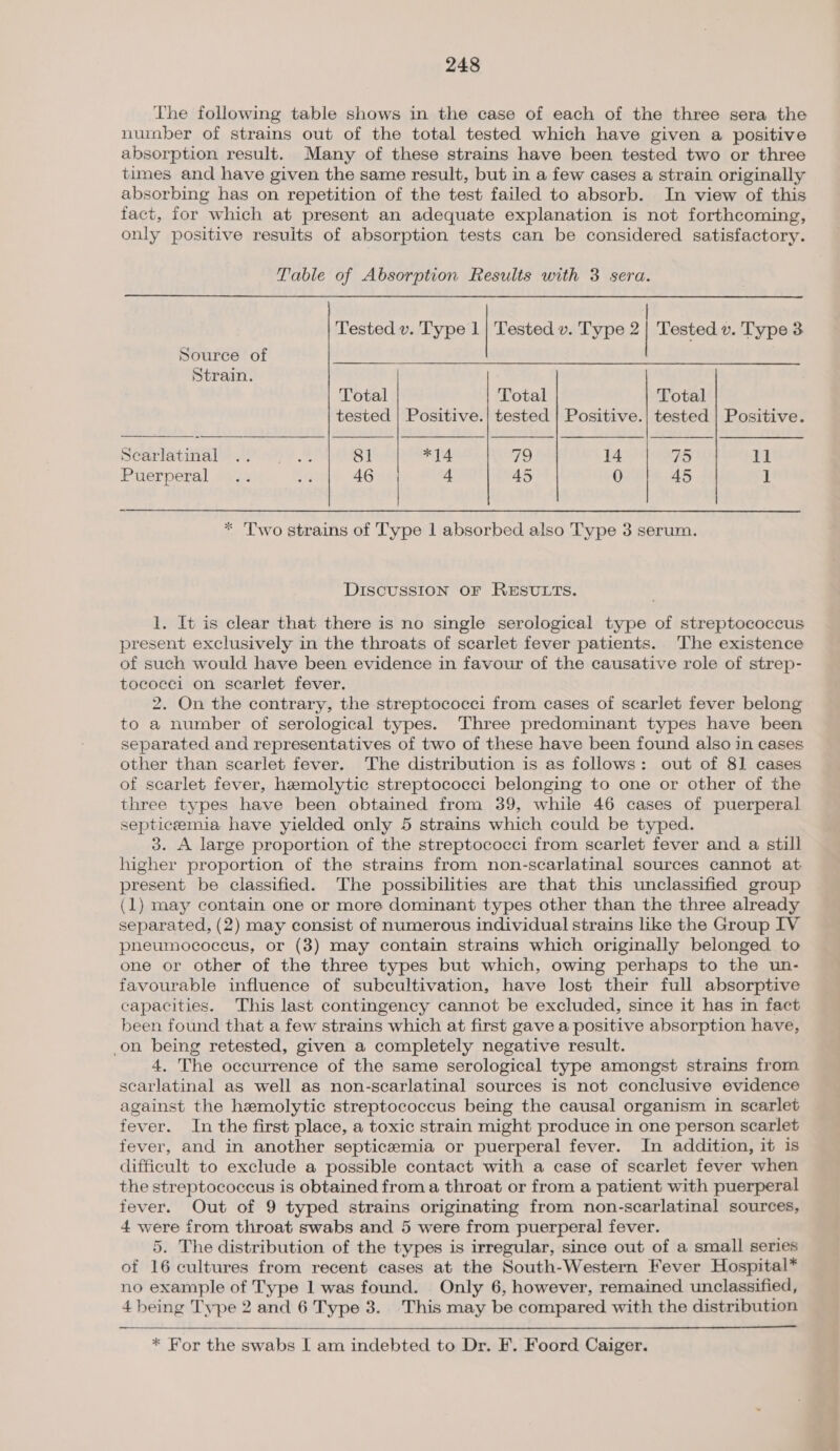 The following table shows in the case of each of the three sera the number of strains out of the total tested which have given a positive absorption result. Many of these strains have been tested two or three times and have given the same result, but in a few cases a strain originally absorbing has on repetition of the test failed to absorb. In view of this fact, for which at present an adequate explanation is not forthcoming, only positive results of absorption tests can be considered satisfactory. Table of Absorption Results with 3 sera. Tested v. Type 1| Tested v. Type 2| Tested v. Type 3      Source of Strain. Total Total Total tested | Positive.| tested | Positive.| tested | Positive. Scarkatingale st. 2? .&amp; 81 *14 79 14 TS 11 Puerperal (7% 5 46 + 4S 0 45 ] * Two strains of Type 1 absorbed also Type 3 serum. DISCUSSION OF RESULTS. 1. It is clear that there is no single serological type of streptococcus present exclusively in the throats of scarlet fever patients. The existence of such would have been evidence in favour of the causative role of strep- tococci on scarlet fever. 2. On the contrary, the streptococci from cases of scarlet fever belong to a number of serological types. Three predominant types have been separated and representatives of two of these have been found also in cases other than scarlet fever. The distribution is as follows: out of 8] cases of scarlet fever, hemolytic streptococci belonging to one or other of the three types have been obtained from 39, while 46 cases of puerperal septiceemia have yielded only 5 strains which could be typed. 3. A large proportion of the streptococci from scarlet fever and a still higher proportion of the strains from non-scarlatinal sources cannot at present be classified. The possibilities are that this unclassified group (1) may contain one or more dominant types other than the three already separated, (2) may consist of numerous individual strains like the Group IV pheumococcus, or (3) may contain strains which originally belonged to one or other of the three types but which, owing perhaps to the un- favourable influence of subcultivation, have lost their full absorptive capacities. This last contingency cannot be excluded, since it has in fact been found that a few strains which at first gave a positive absorption have, on being retested, given a completely negative result. 4. The occurrence of the same serological type amongst strains from scarlatinal as well as non-scarlatinal sources is not conclusive evidence against the hemolytic streptococcus being the causal organism in scarlet fever. In the first place, a toxic strain might produce in one person scarlet fever, and in another septicemia or puerperal fever. In addition, it is difficult to exclude a possible contact with a case of scarlet fever when the streptococcus is obtained from a throat or from a patient with puerperal fever. Out of 9 typed strains originating from non-scarlatinal sources, 4 were from throat swabs and 5 were from puerperal fever. 5. The distribution of the types is irregular, since out of a small series of 16 cultures from recent cases at the South-Western Fever Hospital* no example of Type 1 was found. Only 6, however, remained unclassified, 4 being Type 2 and 6 Type 3. This may be compared with the distribution    * For the swabs I am indebted to Dr. F. Foord Caiger.