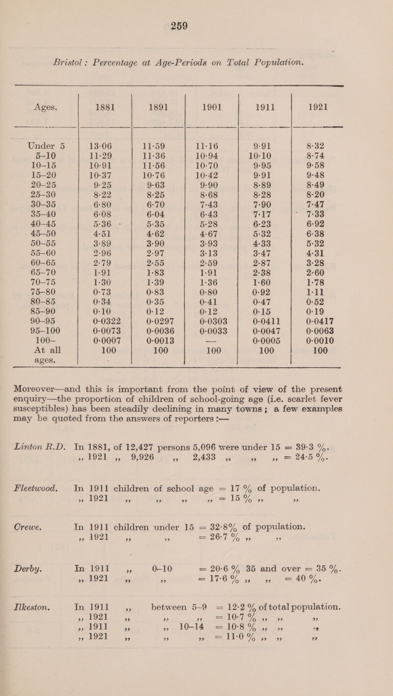 Bristol: Percentage at Age-Periods on Total Population.   Ages. 1881 189] 1901 1911 1921 Under 5 13-06 11-59 11-16 9-91 8:32 5-10 11-29 11-36 10:94 10-10 8°74 10-15 10-91 11:56 10-70 9-95 9-58 15-20 10°37 10:76 10:42 9-91 9°48 20-25 9-25 9-63 9-90 8°89 8:49 25-30 So 8:25 8:68 8-28 8-20 30-35 6:80 6:70 7°43 7-90 7:47 35-40 6:08 6-04. 6:43 717 * 7-33 40-45 5:36 - 5:35 5-28 6°23 6-92 45—50 4-51 4-62 4:67 5°32 6°38 50-55 3°89 3°90 3°93 4-33 5-32 55-60 2-96 2-97 3°13 3°47 4-31 60-65 2-79 2°55 2-59 2°87 3°28 65—70 1-91 1-83 1-91 2-38 2°60 70-75 1-30 1-39 1-36 1-60 1-78 75-80 0-73 0:83 0-80 0-92 1-11 80-85 0-34 0-35 0-41 0-47 0-52 85-90 0-10 0-12 0-12 0-15 0-19 90-95 0-0322 0-0297 0-0303 0-0411 0°0417 95-100 0-0073 0-0036 0-0033 0-0047 0:0063 100— 0:0007 0-0013 — 0-0005 0:0010 At all 100 100 100 100 100 ages | Moreover—and this is important from the point of view of the present enquiry—the proportion of children of school-going age (i.e. scarlet fever susceptibles) has been steadily declining in many towns; a few examples may be quoted from the answers of reporters :-— Linton R.D. In 1881, of 12,427 persons 5,096 were under 15 39-3 %. OF) 192] 99 9,926 99 2,433 93 99 99 24°5 % I i Fleetwood. In 1911 children of school age = 17 % of population. 2° 1921 29 99 99 i es 15 % 99 29 Crewe. In 1911 children under 15 = 32:8% of population. oe) 1921 29 em) == 20°) Whe 99 29 Derby. In 1901 ~ ,, 6-10 = 20:6 % 35 and over = 35 %. SOQ aly i ee 17-6 Y, 93. a i AO Ilkeston. Tn 19h): 4; between 5-9 = 12-2 % oftotal population. ) 1921 29 &gt;» 99 == 10-7 Te re) 99 oe 1911 29 29 10-14 = 10-8 Ws 9298 29 = ]1-0 Yo 99 «99 29 29 1921 99 99 99
