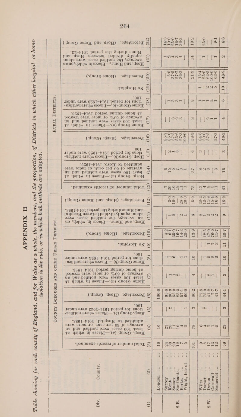 RURAL DISTRICTS. or in which both methods are adopted. APPENDIX H Wales as a whole, the numbers, and the proportion, of Districts in which either hospital- or home- isolation is the rule, COUNTY BOROUGHS AND OTHER URBAN DISTRICTS. Table showing for each county of England, and for ere 264 (dnoiy owopH pue dso) ‘*9s8eyUV0I0g a  ‘€Z-FIGL poled oy SulINp suo puv ‘dsoy WoemMjoq peptArp AyTTenbe JNoge VIOM S9SVd PoYYIJOU IYy ‘9svIIAV uv WO ‘oI UlLsv0v][ q—swWoyY pue dso (21) (dnoryg ouloyZ) 9=‘asvyuI0IEg S ‘TeqdsoH ON = “OOT Iopun 919M $Z6I-FIGL Potied Io}y suoTy -BOYIJOU VIB M S90v,_ q—'(q) dnory suloxy, (18) ‘$Z6I-FI6L polled Sulimp ouloy 4e poyvol} OIIM IIOW IO %Q9 JO 9SBIOAG Uv PUB PITIJOU VIM Sasvd ONT JSBOT ye Yorum UL svov[q—’(v) dnory suloy{ (17)   (‘dnory *dsoW) ‘9503U0010q (16) “OOL I9pUN 9IIM SZ6I-FIGL polled Ioy suory -BOYTJOU VIO S90V,_q—'(q)dno1yg ‘dsox (15) $36I-FIGI “dsoH 0% poqqlupe a19M 9IOUW 10 “Jue. Ied Q9 JO VSVIOAB UB PU PIYIJOU VIIJM SISVdO OOL YSBOT ye Yorum Url s90e[q—'(v) dnoryg ‘dso (14) (13) *poulurex9 sp1ooe1 Jo Ioquinu [v40], (‘dno owloy, pue ‘dsoy) ‘edezUs0I0g a SC6I-FI6L poled oyy SulINp sO pur [e}IdsoH W990M40q PoprlAIp AT[eNnbsgnoqe ZB O1OM SosVd PoyljouU oy ‘esvIOAe UB uo ‘{oIyM UL svovxjqg—‘ouloy, pue ‘dsoy (10) (‘dnorg 90H) ‘9s5v}UI0I0g ‘[eydsoH ON (9)  KOO. IIpUN 919M FZGI-FIGT Potred Joy suo w -BoYIJou slay M SsooeTq@—'(qg) dnory suo, ‘'$261-FI6L polted SulmMp ouloy 4e pozVol} IIOM IIOUL 10 %OQ JO IBRIOAV UB PUB PYYIJOU BIOM SISVd OOT YSB9T WH 4v YoIyuM Ul seov[q—'(v) dnory sW0R 7) (‘dnoig ‘dsoy) ‘oBejuvIeg © POUL: = JapUN 919M EZEI-FIGI Potted Joy suoyy ic -BOYT}OU VIM sv0e_q— (gq) dnorg: dso “$Z61-PIGT ‘TejIdsoy 03 poqqtupe d19M VLOUL IO *4u90 Iod 09 JO BBvVIOABG a UB PUB PIYIJOU IIIA SOSBVd OOT YSBOT — ye YoIyM Url svov[q—'(v) dnorg ‘dsox *pourlwmlexe Sp1000I JO IOqUINU [vO], &amp;  ia] ~ I = =] ~~ © oO = =) jam) LS    oo oo | Cale) | DO aian (ete aan  IDOI AKROS H S210 0019 100-0 | DAaOMHO ee i foe  16 16 4 33 20 12 @ 5 St. *) ine 6 oe  London Berks. S.E.           80-2   ——_.—_____. ] ——. -——.           eles Kany air) oS Lon! co re ig112 || MmeiNre oO N slice Link at O26 f= % HOmovo or) Lstsereierl passe |9| ekes Bar) re © © bo | rm Baa) re ae eo Sag ered ve] | [ia] ORS pee] SS rsh bo Pky On 0 3 © oow Oo} oO eGse ao Tet Ss See anal a M190 N ~ ate si a et 9 | | 010190 Or hr | ONO gg © rei   oe Smee ie AANAN | &amp;    0D wk [i | |Se25 é | rite = =H Pine |a| rt eos ) a ec : [SSAEe a i~Ist =H st Ts whos oO Otro J] N 3| 24 + * See Ps my dea BGs Sn aS ages =KPES TOMGO FARO wa . Ce ee ey a _— |) a