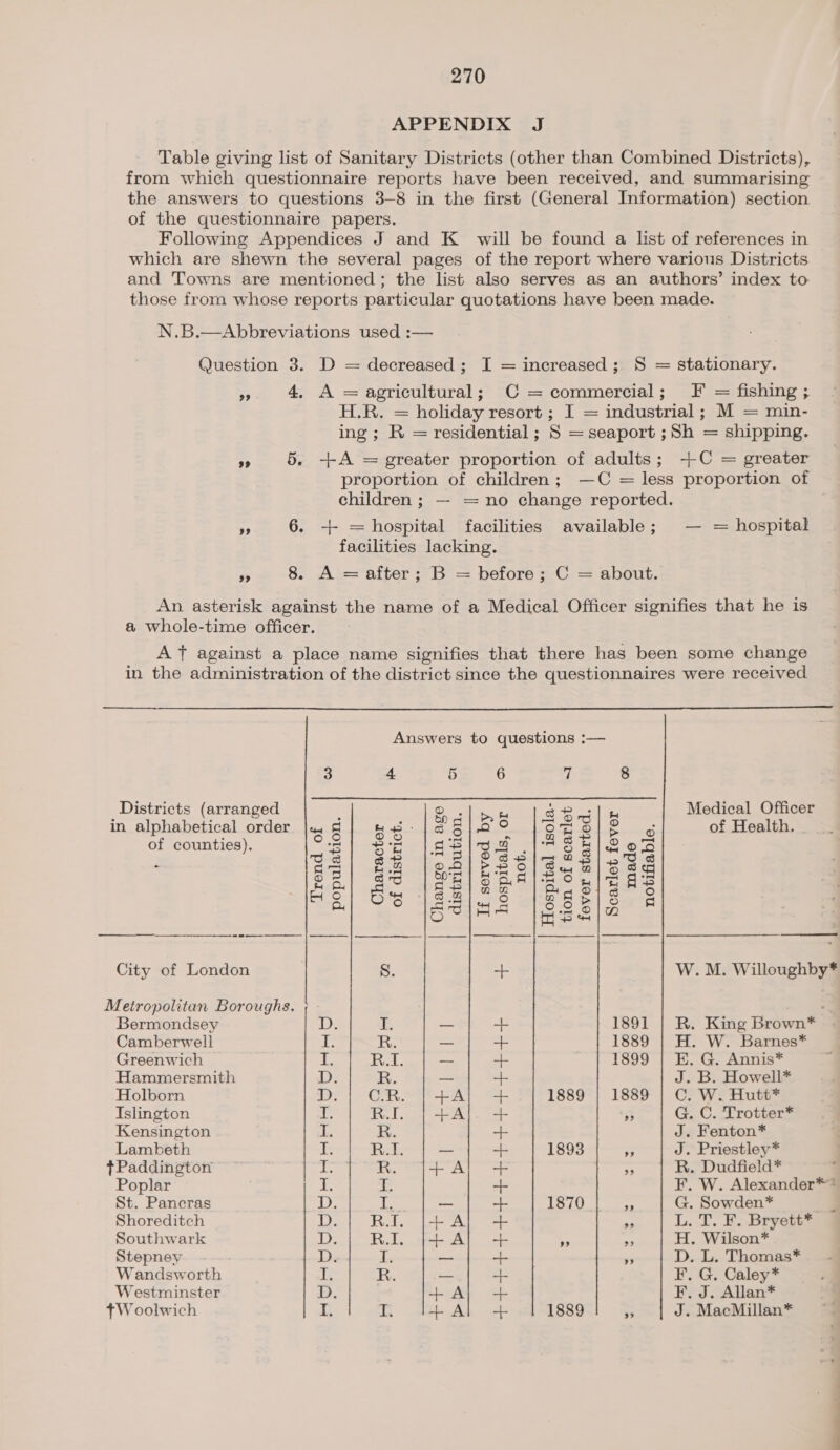 APPENDIX J Table giving list of Sanitary Districts (other than Combined Districts), from which questionnaire reports have been received, and summarising the answers to questions 3-8 in the first (General Information) section of the questionnaire papers. Following Appendices J and K_ will be found a list of references in which are shewn the several pages of the report where various Districts and Towns are mentioned; the list also serves as an authors’ index to those from whose reports particular quotations have been made. N.B.—Abbreviations used :— Question 3. D = decreased; I = increased; S = stationary. 4, A = agricultural; C = commercial; IF = fishing ; H.R. = holiday resort ; I = industrial; M = min- ing; R = residential; S = seaport ;Sh = shipping. » 5. +A = greater proportion of adults; -+C = greater proportion of children; —C = less proportion of children ; — = no change reported. “ft 6. + = hospital facilities available; — = hospital facilities lacking. ‘s 8. A = after; B = before; C = about. 99 An asterisk against the name of a Medical Officer signifies that he is a whole-time officer. A ft against a place name signifies that there has been some change in the administration of the district since the questionnaires were received   Answers to questions :—     3 4 5 6 7 8 _Districts (arranged ; Sir Tas BPRS A we dete Medical Officer in alphabetical order Jw] He: | a 6}2 ° Fes SBOE Pe of Health. of counties) O.n | 8.8 Blog |ASE| Oo | ge| 98 (85 Sgul2s|383 as Fn OQ)1 PH O| Su4a/8S ce O92 | ago | WHI IR AAIHO,lag: Say tol mS q8/|o Qy fr | py I Et) Heol] Sw |¢2/8 |aaeis 8 a SUAS ns 2|A City of London S. + W. M. Willoughby* Metropolitan Boroughs. Bermondsey DD: J. me + 1891 | R. King Brown* Camberwell i R. — ob 1889 | H. W. Barnes* Greenwich a Becks — -+- 1899 | E. G. Annis* Hammersmith D. R. — -t- J. B. Howell* Holborn D.} CR. | +A} + 1889 | 1889 | C. W. Hutt* Islington ae sed +A}. + $ G. C. Trotter* Kensington is R. + J. Fenton* Lambeth J: Rik — + 1893 Fs: J. Priestley* ¢ Paddington IY R. J+Al + ne R. Dudfield* g Poplar i ab + F. W. Alexander** St. Pancras D. aS a =f 1870 * G. Sowden* Shoreditch i RI, |+ Al + a L. T. F. Bryett* Southwark D. RI. j|+ A} + Ss te H. Wilson* Stepney D. I. —_ oe - D. L. Thomas* Wandsworth de R. a -} F. G. Caley* Westminster i. +A} + F, J. Allan* tW oolwich ct I. +All + 1889 - J. MacMillan*