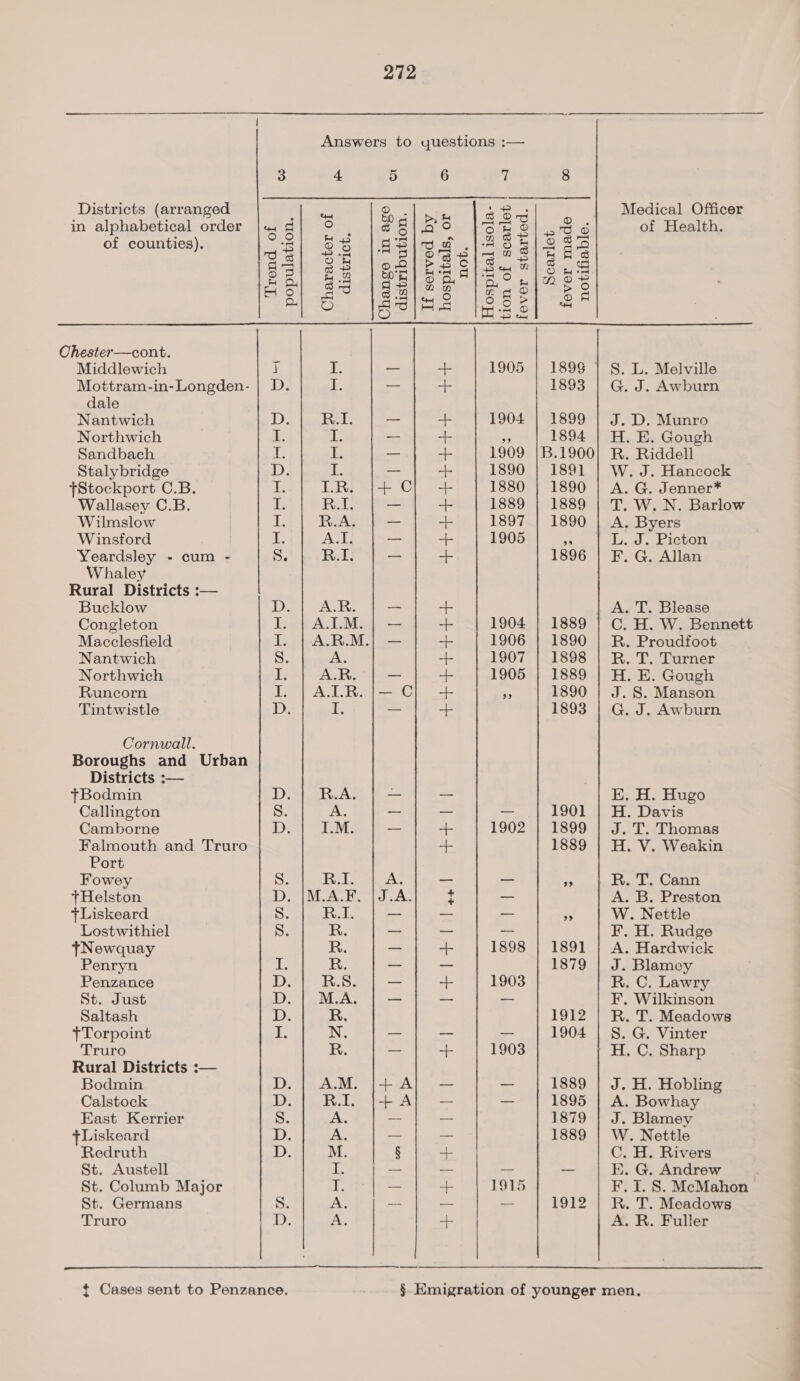 Answers to questions :—   3 4 5 6 7 8 Districts (arranged a. . Re Medical Officer in alphabetical order jw d 6 j o 8 Bo 3 oats pss of Health. of counties). o.2) 88 | eBlog .| 48h] oS Sel] Bee S}/ogs|2 28) 8’ gd om|Pppc]|]s nn}, 8S. S5/ fe | we SaaresS 1388 las) SC |gul22 [Fas] Be cn) Bae ABA S |e gsl « Chester—cont. Middlewich i f- “ + 1905 | 189S | S. L. Melville Mottram-in-Longden- | D. if — + 1893 | G. J. Awburn dale Nantwich D. R.1. — aa 1904 | 1899 | J. D. Munro Northwich nk iL; — + a 1894 | H. E. Gough Sandbach 4 E _ -{- 1909 |B.1900|} R. Riddell Stalybridge D. L. = “ 1890 | 1891 | W. J. Hancock {Stockport C.B. i Oe Roe 1880 | 1890 | A. G. Jenner* Wallasey C.B. i R.1. = - 1889 | 1889 | T. W. N. Barlow Wilmslow Ie R.A, }| — ~- 1897 | 1890 | A. Byers Winsford I. A. — + 1905 re Lod. Pictou Yeardsley - cum - S. R.I. — + 1896 | F. G. Allan Whaley Rural Districts :— Bucklow D2 cA ke -- aa A. T. Blease Congleton Teh ALTARS) = -- 1904 | 1889 | C. H. W. Bennett Macclesfield I. | A.R.M.}| — “+ 1906 | 1890 | R. Proudfoot Nantwich 3. A. + 1907 | 1898 | R. T. Turner Northwich I; A.R. — + 1905 | 1889 | H. E. Gough Runcorn I. | ATR. }|— Cl + a 1890 | J. S. Manson Tintwistle D. L. -- - 1893 | G. J. Awburn Cornwall. Boroughs and Urban Districts :— tBodmin Di tarkAs f — _ E. H. Hugo Callington S. re — — a AO a eee avis Camborne D. ILM. ~~ + 1902 | 1899 | J. T. Thomas Falmouth and Truro f+ 1889 | H. V. Weakin Port Fowey Ss. 1a AD — — Pe R. T. Cann +Helston D. |M.A.F. |J.A i — A. B. Preston Liskeard 8. R.I. — — = o W. Nettle Lostwithiel 8. R. — —_ _ F. H. Rudge fNewquay R. — +- 1898 | 1891 | A. Hardwick Penryn ib R. — — 1879 | J. Blamey Penzance D: R.S. — + 1903 R. C. Lawry St. Just D. | M.A. — -- — F. Wilkinson Saltash ie R. 1912 | R. T. Meadows +Torpoint i N. —~ — — 1904 | S. G. Vinter Truro R. —_ -+ 1903 H. C. Sharp Rural Districts : Bodmin D.| AM. |+ A; — — 1889 | J. H. Hobling Calstock D.} RI. |+ Al — — 1895 | A. Bowhay East Kerrier Ss. A. ~~ _ 1879 | J. Blamey fLiskeard Le. A. - o 1889 | W. Nettle Redruth D. M. § + C. H. Rivers St. Austell I. — -— — -— E. G. Andrew St. Columb Major 8 ES | — a 1915 F. I. S. McMahon St. Germans S. A. - ~ -- 1912 | R. T. Meadows Truro D. A. + A. R. Fuller  a