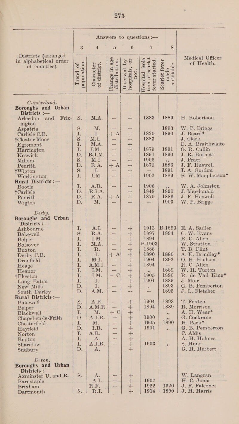    4 5 6 7 8 Districts (arranged : in alphabetical order ee. ts gl &gt;e jodie . Medical Officer of counties). Oo .9 g BS) Se he |. &amp; asl &gt; of Health. So) Sree here PS. ee Ola ay Oo TB8l er Sl/ogPl|a as aS as 2 | &gt; 5 = Su oD Bae fed) Bro Ey Rea Hola Ss 5 Pay Sai te act q€@5}] 0A, qo, HH O S| beet 2 +e ess) s Cumberland. | Boroughs and Urban Districts :— Arlecdon and (Friz-} S. M.A + 1883 | 1889 | H. Robertson ington Aspatria 8. M. _ 1893 | W. P. Briggs Carlisle C.B. ei ie + 1820 | 1890 | J. Beard* {Cleator Moor So. [aE +. 1883 J. Clark Egremont i © M.A. + E. A. Braithwaite Harrington d ome pe i + 1879 | 1891 | G. R. Cullin Keswick D. | R.1.M. + 1894 | 1890 | J. R. Burnett Millom S. M.I. + 1906 aA J. Pratt Penrith DAs + 1870 | 1886 | J. F. Haswell Wigton 8. ‘a — — 1891 | J. A. Gordon Workington i IM. + 1902 | 1889 | R. W. Macpherson* Rural Districts :— Bootle I, A.R. + 1906 aa W. A. Johnston {Carlisle Ae 8 ape We 5 aL 1848 | 1890 | J. Macdonald Penrith D. |. R.A. + 1870 | 1886 | J. F. Haswell Wigton D. M. — — 1903 | W. P. Briggs Derby. Boroughs and Urban ‘Districts :— Ashbourne Eger. ae -+ 1913 |B.1893| E. A. Sadler Bakewell Ss. R.A. + 1897 | 1894 | C. W. Evans Belper ie ILM. + 1894 R. C. Alien Bolsover iP M.A. + |B.1903 W. Stratton Buxton le R. - 1888 T. B. Flint Derby C.B. I. Ale + 1890 | 1880 | A. E. Brindley* Dronfield ae Mel, | “ 1904 | 1892 | O. H. Hudson Heage p A.M.I. a 1894 — R. C. Allen Heanor Ue ILM. — se 1889 | W. H. Turton {Ilkeston I: IM. + 1905 | 1890 | R. de Vail King* Long Eaton 1 is -- 1901 | 1889 | J. Moir New Miils D. L =f » 1893 | G. B. Pemberton South Darley D. | A.M. -- _ 1895 | J. L. Fletcher Rural Districts :— Bakewell Ss. A.R. = 1904 | 1893 | T. Fenten Belper D. | A.M.R + 1894 | 1889 | R. Morrison Blackwell i, M. a. 0 A. H. Wear* Chapel-en-le-Frith DD.) ALR + 1900 Pe G. Cockrane Chesterfield as M. + 1905 | 1890 | H. Peck* Hayfield D. LR. + 1901 6 G. B. Pemberton Repton Te Ae = A. H. Holmes Shardlow ot AR. + 1903 % S. Hunt Sudbury D,-|- A. + G. H. Herbert Devon. Axminster U. and R. | S. A. a W. Langran Barnstaple Act. + 1907 H. C. Jonas Brixham R.F. + 1922 | 1920 | J. F. Falconer Dartmouth S. R.I f 1914 | 1890 | J. H. Harris 