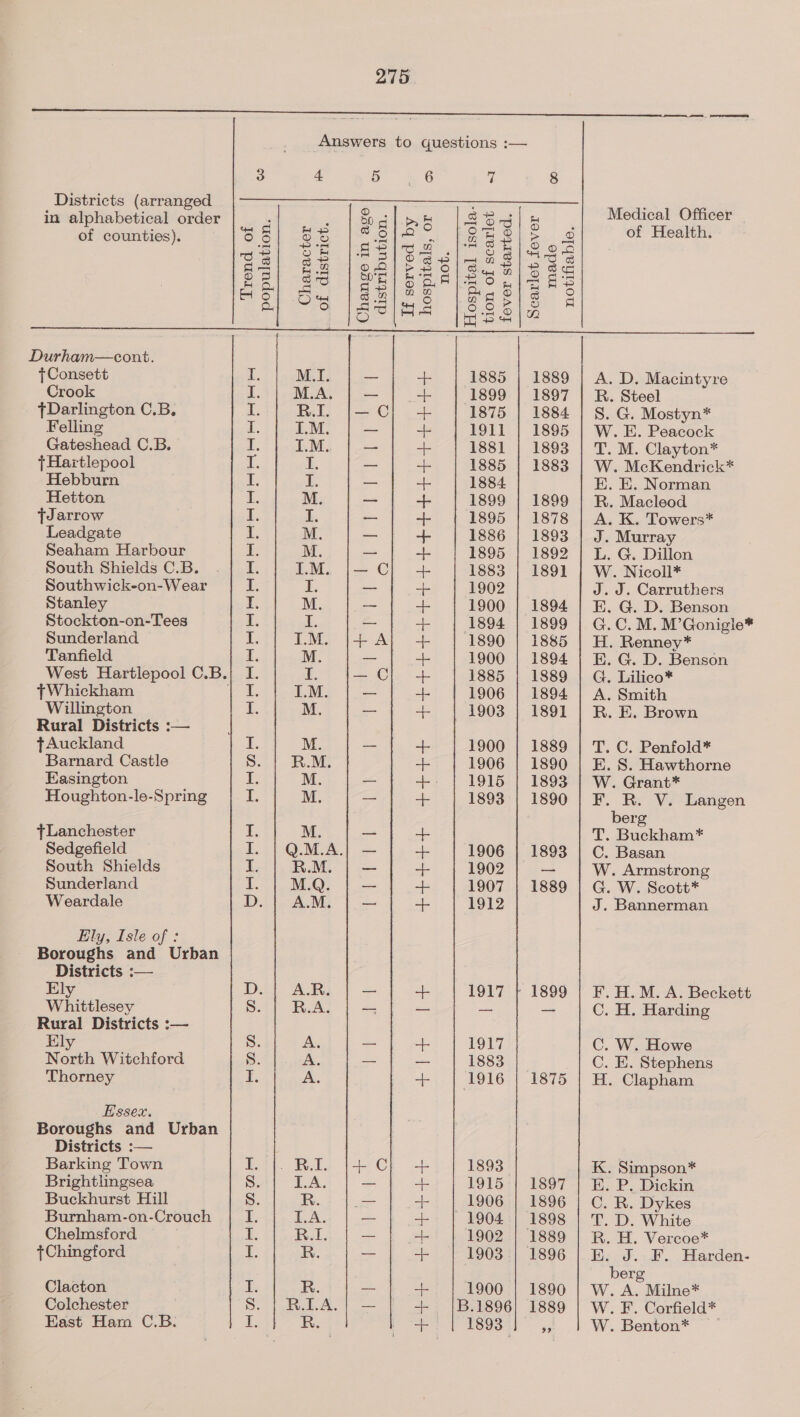 Answers to questions :—  3 4 B&amp;G vs 8 Districts (arranged ‘ . ° ccd) . im alphabetical order goa Stat |B ||. ba 2 Sdlk ee pe of counties). SS} 88 ee Sat pee ep Sef Shack ae acy oO Pa a a= sees oO a Cent © 2 Tel gv e/O'aee|/aas| ots oot bee Cle rede 2 So hee, me 1 Se HO, af} oo a ee = Hol &amp; 62) 28 pee eel S (@) oe om © Q &gt; ro) | ap 5 [sels [Se sla pew | % Durham—cont. {Consett T, M.I. -- “+ 1885 | 1889 | A. D. Macintyre Crook J. M.A. | — -- 1899 | 1897 | R. Steel - Darlington C.B. iL RI. |— Cl + 1875 | 1884 | S. G. Mostyn* Felling a IM. — “ 1911 | 1895 | W. E. Peacock Gateshead C.B. I. ILM. _ -- 1881 | 1893 | T. M. Clayton* {Hartlepool ‘Ig ib, _ + 1885 | 1883 | W. McKendrick* Hebburn ir, I. — + 1884. E. E. Norman Hetton f. M. — + 1899 | 1899 | R. Macleod {Jarrow ¥, iL. _ + 1895 | 1878 | A. K. Towers* Leadgate I. M. — + 1886 | 1893 | J. Murray Seaham Harbour I. M. — -+- 1895 | 1892 |} L. G. Dillon South Shields C.B. I. IM. j|— C) + 1883 | 1891 | W. Nicoll* Southwick-on-Wear I. S, — + 1902 J. J. Carruthers Stanley a M. — -- 1900 | 1894 | E. G. D. Benson Stockton-on-Tees iE. i. — + 1894 | 1899 | G.C. M. M’Gonigie* Sunderland I, TM j-+- At ob 1890 | 1885 | H. Renney* Tanfield i, M. — + 1900 | 1894 | E. G. D. Benson West Hartlepool C.B.| I. ir. — Cy + 1885 | 1889 | G. Lilico* TWhickham WA, IM. — kL 1906 | 1894 | A. Smith Willington I. M. — + 1903 | 1891 | R. E. Brown Rural Districts :— fAuckland I. M. — + 1900 | 1889 | T. C. Penfold* Barnard Castle S. | R.M. + 1906 | 1890 | E. S. Hawthorne Easington Ts M. — +. | 1915 | 1893 | W. Grant* Houghton-le-Spring I. M. — + 1893 | 1890 | F. R. V. Langen berg Lanchester 6 M. — = T. Buckham* Sedgefield 2. 21-O MCA.| = + 1906 | 1893 | C. Basan South Shields I. R.M. | — + 1902 _ W. Armstrong Sunderland I.) | MQ, | — - 1907 | 1889 | G. W. Seott* Weardale Dt AM, — + 1912 J. Bannerman Ely, Isle of : Boroughs and Urban Districts :— Ely D.; AR. | — + 1917 | 1899 | F.H.M. A. Beckett Whittlesey S. | RAL | = — — C. H. Harding Rural Districts :— Ely 8. A. — “- 1917 C. W. Howe North Witchford 8. A. — — 1883 _| C. E. Stephens Thorney zr. A. + | 1916 | 1875 | H. Clapham Essex. Boroughs and Urban Districts :— Barking Town I. |. RI. }+ Ch + 1893 K. Simpson* Brightlingsea 8. L.A, — + 1915) 1897 | EB. P. Dickin Buckhurst Hill S. R. — a. 1906 | 1896 | C. R. Dykes Burnham-on-Crouch | I. L.A. — + 1904 | 1898 | T. D. White Chelmsford Ls RL, _ a 1902 | 1889 | R. H. Vercoe* {Chingford 2: R. — -- 1903 | 1896 | E. J. F. Harden- berg Clacton B: R. — -|- 1900 | 1890 | W. A. Milne* Colchester S. | R.LA.| — + |B.1896| 1889 | W. F. Corfield* East Ham C.B. ie RR. ae 1893 3 W. Benton*