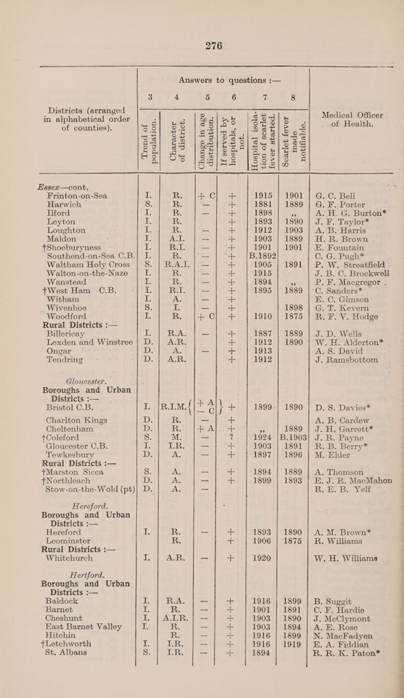  Answers to questions :—  3 4 5 6 7 8 Districts (arranged : in alphabetical order al eins Sod | be (3% GC 1teb? Medical Officer of counties). ete WY hoe Sab s0 8 ae © ane ele ate of Health. as| SE |S8/3S 5/7 eo slaee fa) oo [gel ee lassie as 8) O36 |22lug 18 Spurs ee Hssex—cont. Frinton-on-Sea I. R. |+cC; + 1915 | 1901 | G. C. Bell Harwich S. R. = “fs 1881 | 1889 | G, F. Porter Iiford 1. R. — ao 1898 3 A. H. G. Burton* Leyton 4, R. + 1893.| 1890 | J. F. Taylor* Loughton I. R. a + 1912 | 1903 | A. B. Harris fereaee &lt; Be: — = fea 1889 | H. R. Brown oeburyness ; I — - 01 | 1901 | E. Fountain Southend-on-Sea C.B.| I. R. — | + {B.1892 C..GaPugh* Waltham Holy Cross | 8. | R.A.T. | — | “+ 1905 | 1891 | P. W. Streatfield Walton-on-the-Naze i R. — + 1915 J. B. C. Brockwell Wanstead be R. — + 1894 s P. F. Macgregor . bidet Ham C.B. . Be — + | 1895 | 1889 |°C. Sanders* itham : ‘ aaa a a E. C. Gimson Wivenhoe S. I. — + 1898 | G. T. Kevern Be Ge ii ‘ i, Bol + Cj] oe 1910 | 1875 | R. F. V. Hodge ural Districts :— Billericay I, R.A. | — om 1887 | 1889 | J. D. Wells Lexden and Winstree D. 0 ASR. + 1912 | 1890 | W. H. Alderton*® . Ongar D. A. — + 1913 A. S. David Tendring 2.4) An + 1912 J. Ramsbottom Gloucester. Boroughs and Urban Districts :-— ia | Bristol C.B. 1 |R.rM{|* G]} + | 1899-| 1890 | D. 8. Davies* Charlton Kings D. R. _ =f A. B. Cardew Cheltenham »: R. 23 3 1889 | J. H. Garrett* + Coleford S- M. — |? 1924 |B.1903) J. R. Payne Gloucester C.B. i LR, — a 1903; | 1891 | R. B. Berry* sea D. A. — ot 1897 | 1896 | M. Elder +Marston Sicca S. A. — = i 1894 | 1889 | A. Thomson tNorthleach iD A. — ik 1899 | 1893 | E. J. R. MacMahon Stow-on-the-Wold (pt)| D. re — R. E. B. Yelf. ° Hereford. Boroughs and Urban Districts :— Hereford i R. — “ 1893 | 1890 | A. M. Brown* ca ae 4 R. oe 1906 | 1875 | R. Williams Whitchurch I. A.R. | — 1920 W, H. Williams Hertford. Boroughs and Urban Districts :— Baldock ie R.A. | — ae 1916 | 1899 | B. Suggit Barnet Ec R. — ss 1901 | 1891 | C. F. Hardie Cheshunt I. | ALR. | — a i 1903 | 1890 | J. McClymont East Barnet Valley lig R. — =e 1903 | 1894 | A. E. Rose Hitchin R. — + 1916 | 1899 | N. MacFadyen tLetchworth ‘i IR. — er 1916 | 1919 | E, A. Fiddian St. Albans S. IR. — + 1894 R. R. K. Paton* 