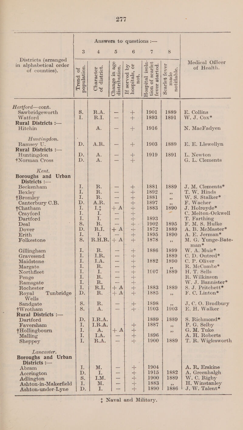 Answers. to’ questions :—  3 4 5 6 7 8 Districts (arranged 8 Fa. Sal in alphabetical Be F te mt bs w |S Od Medical tae of counties). el Be «he a Bie BS &gt; o of Health. ge| 28 |ASIZS sil 8 4i4 38 sa| £2 loslFSolsueleae Ce ee et oo, Sie Oe ie AS Psa Os peeie 1858s &amp; Ses jase |e Hertford—cont. Sawbridgeworth S. R.A + 1901 | 1889 | E. Collins Watford J. R.1I ++ E893-4. 189L | W..J. Cox* Rural Districts :— Hitchin A. + 1916 N. MacFadyen Huntingdon. ‘ Ramsey U. D. |} A.R. + 1803 ; 1889 | E. E. Llewellyn Rural Districts :— Huntingdon D. A. + 1919 | 1891 | L. Newton +Norman Cross D: A. + G. L. Clements Kent. Boroughs and Urban Districts :— Beckenham fT. R. + 1881 | 1889 | J. M. Clements* Bexley I. R. + 1892 of T. W. Hinds tBromley I. R. + 188] a3 W.S. Stalker* — Canterbury C.B. D. | A.R. + 1897 a F. Wacher {Chatham - te ae 1883 | 1890 | J. Holroyde* Crayford i. I. - - C. Melton-Ockwell Dartford 1. fr. + 1893 T. Farthing Deal 8. R. +. j} 1902.| 1895 | F. M. 8S. Hulke Dover D. R.I. + 1872 | 1889 | A. B. McMaster* Erith {, I. =. 1895 | 1890 | A. E. Jerman* Folkestone S. | R.H.R + |. 1878 - M. G. Yunge-Bate- man* Gillmgham I. R. + 1886 | 1889 | W. A. Muir* Gravesend I. IR. + 1889 | C. D. Outred* Maidstone E LA, = 1882 | 1880 | C. P. Oliver Margate it. R. “| ae R. McCombe* Northfleet 1% is + 1¢07 | 1889 | H. T. Sells Penge I. R. + R. Wilkinson Ramsgate 1. R. a W. J. Bannister* Rochester I. R.1, + 1883 | 1889 | S. J. Pritchett* Royal Tunbridge | D. R. + 1885 - F. C, Linton* Wells Sandgate © 8. R. + 1898 - J.C. O. Bradbury +tWrotham 8. A. +. | 1803 | 1903 | E. H. Walker Rural Districts :— Dartford 2) LA, 1889 | 1889 | S. Richmond* Faversham ee Be ao 1887 &lt;5 P. G. Selby tHollingbourn Les A, + ot 5 G. M. Tuke Malling Pats EAA. +. 1896 A. H. Roberts Sheppey Ty R.A, + 1900 | 1889 | T. R. Wiglesworth Lancaster. Boroughs and Urban Districts :-— Abram leas M, + 1904 A. R. Erskine Accrington D. qT, + | 1915 | 1882 | A. Greenhalgh Adlington S. IM. + 1900 | 1889 | W. C, Rigby Ashton-in-Makerfield | I. M. a 1883 ne H. Winstanley Ashton-under-Lyne | D. i, + 1890 | 1886 ! J. W. Talent*   t Naval and Military.