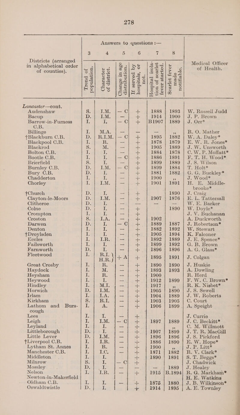 in alphabetical order of counties). Lancaster—cont. Audenshaw Bacup Barrow-in-Furness C.B. Billinge tBlackburn C.B. Blackpool C.B. Blackrod Bolton C.B. Bootle C.B. Brierfield Burnley C.B. Bury C.B. Chadderton Chorley Church Clayton-le-Moors Clitheroe Colne Crompton Croston Darwen Denton fDroylsden Eccles Failsworth Farnworth Fleetwood Great Crosby Haydock Heysham Heywood Hindley Horwich Irlam Kirkham Lathom and _ Burs- cough Lees Leigh Leyland Littleborough Little Lever tLiverpool C.B. Lytham St. Annes Manchester C.B. Middleton Milnrow Mossley Nelson Newton-in-Makerfield Oldham C.B. Oswaldtwistle Trend of population. OH HOSEA OOR EE FOO RAH HORA Oe OOo HAO eHAeHOH AO a ee ee 4 Character of district. ais “Ss = Pe S Ss ot ies Lars Ss = _ Hi PI ce Oe Ol cee OE ce fe | ki a ae PP: abe i MPEP REUBERUESOE rt des a RRRos a I.R. bd ab 5 Change in age distribution. | Q |  If served by hospitals, or 6 +++ t+ FL FEEEE EAHA FFE HH + FHtHHt Het Pte +4 44444444 1 not. ij tion of scarlet fever started. Hospital isola- 1888 1914 B1907 1895 1878 1905 1884 1886 1899 1899 1881 1900 1901 1907 1902 1889 1882 1905 1892 1899 1896 1895 1890 1893 1900 1912 1917 1905 1904 1903 1906 1907 1896 1886 1900 1871 1890 1915 1875 Scarlet fever made notifiable. 1893 1900 1889 1882 1879 1889 1878 1891 1889 1884 1882 1891 1890 1876 1890 1887 1892 1894 1889 1892 1896 1891 1890 1893 1899 1890 1889 1905 1899 . 1889 1899 1890 1882 1891 1889 |B.1894 1880 1895 Medical Officer of Health. W. Rossell Judd J. P. Brown J. Orr*® R. O. Mather W. A. Daley* E. W. R. Jones* J. W. Unsworth C. W. P. Moffatt* F. T. H. Wood* J.S. Wilson T. Holt* G. G. Buckley* J. Wood* H. E. Middle- brooke* J. Craig E. L. Tattersall W. E. Barker W. Doyle* J. V. Buchanan A. Duckworth J. Robertson* W. Stewart K. Falconer J. E. Spence* G. B. Brown A. G. Glass* Colgan Huskie Dowling . Herd W. C. Brown* K. Nisbet* S. Sewell . W. Roberts . Court . Speight 4 Currie . C. Beckitt* M. Willmott T. R. MacGill S. Pickford W. Hope* P.. Litt* . V. Clark* T. Beggs* Chadwick Healey . G. Markham* . E. Watkins J. B. Wilkinson* A. E. Townley HUHONN POUR ES 4 90D oak B oli a ae