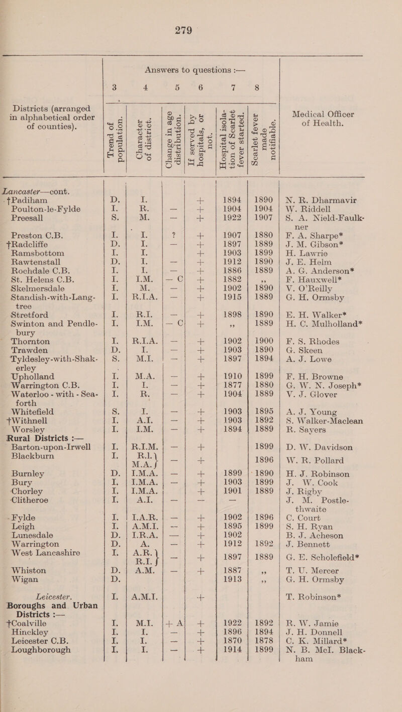 Answers to questions :—   3 4 5 6 7 8 Districts (arranged ' ; ; in alphabetical order : . |agi es 1s S| % (| Medical Officer ¢ . ww fl 8» So} OH O|S oo of Health. of counties). RSS Me aw | os 9 aN gS el 20S Oe| ge (3) Oa som £1 &gt; 9'a et q .2 Ore (or S 6 | So. a See fe, 2? [ab ea Eo x) eas : &gt;| w © ° Pel Ce A aeiae eee . 6 \ { Lancaster—cont. .tPadiham D. Le ce 1894 | 1890 | N. R. Dharmavir Poulton-le-Fylde f. R. as ae 1904 | 1904 | W. Riddell Preesall Ss. M. — + 1922 | 1907 | S. A. Nield-Faulk- é ner Preston C.B. J. I. ? “+ 1907 | 1880 | F. A. Sharpe* tRadcliffe D. i _ “ 1897 | 1889 | J. M. Gibson* Ramsbottom Ee I. +- 1903 | 1899 | H. Lawrie Rawtenstall D, I. — ++ 1912.) 1890 | J.EH. Helm Rochdale C.B. ie Le — -E 1886 | 1889 | A. G. Anderson* St. Helens C.B. ie LM. {|— Cj) + 1882 ie F. Hauxwell* Skelmersdale ce M. =s + 1902 | 1890 | V. O’Reilly Standish-with-Lang- | I. | R.LA.| — + 1915 | 1889 | G. H. Ormsby tree Stretford i. isms — -} 1898 | 1890 | KE. H. Walker* Swinton and Pendle- | I. ILM. j}— Cr + ie 1889 | H. C. Mulholland* bury ‘Thornton I. | B.A. | — — 1902 ; 1900 | F. S. Rhodes Trawden D. I. = +. 1903 | 1890 | G. Skeen Tyldesley-with-Shak- | S. M.I. — -- 1897 | 1894 | A. J. Lowe erley Upholland E; M.A. — + 1910 1899 | F. H. Browne Warrington C.B. iF dE. = a 1877 | 1880 | G. W_N. J oseph* Waterloo -with-Sea- | I. R. = + 1904 | 1889 | V. J. Glover forth Whitefield 8. F ae “i 1903 | 1895 | A. J. Young +Withnell I. ALL. = Sir 1903 | 1892 | S. Walker-Maclean Worsley i IM. _ + 1894 | 1889 | R. Sayers Rural Districts :— | - Barton-upon-Irwell I, BLM, t= = 1899 | D. W. Davidson Blackburn . ae zeke ee 1896 | W. R. Pollard Burnley D. | IL.M.A.| — - 1899 | 1890 | H. J. Robinson Bury I. |} TM.A. | — a 1903 |°1899 | J. W. Cook ‘Chorley I. | I.M.A. + 1901 |.1889 | J. Rigby ‘Clitheroe I. A.I. — — a J. M. Postle- thwaite - Fylde I. | LAR. | — ao 1902 | 1896 | CG. Court Leigh I. | AM.I.| — ++ 1895 | 1899 |S. H. Ryan Lunesdale D. | IL.R.A. | — + 1902 B. J. Acheson Warrington (ie. ¥ _ + 1912 ; 1892 | J. Bennett eco’ Leangesbire BPR |) — | + | 1897 | 1889 | G. E. Scholefiela* Whiston D. | A.M. = +. 1887 “ T. U. Mercer Wigan DD. 1913 % G. H. Ormsby Leicester. I, | A.M.I. 4 T. Robinson* Boroughs and Urban Districts :— +Coalville E M.T. j}+ Aj} + 1922 | 1892 | R. W. Jamie Hinckley I. I. — + 1896 | 1894 | J. H. Donnell Leicester C.B. i, cf — ae 1870 | 1878 | C. K. Millard* Loughborough I, I. — | + 1914 | 1899 | N. B. MclI. Black-  ham