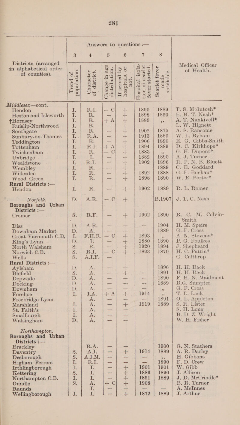  Districts (arranged in alphabetical order of counties). Middlesex—cont. Hendon Heston and Islew orn tHornsey Ruislip-Northwood - Southgate Sunbury-on-Thames Teddington Tottenham Twickenham Uxbridge Wealdstone Wembley Willesden Wood Green Rural Districts :— Hendon Norfolk. Boroughs and Urban Districts :— Cromer Diss Downham Market King’s Lynn North Walsham Norwich €.B. Wells Rural Districts :— Aylsham Blofield Depwade _ Docking Downham Forehoe Freebridge Lynn Marshland St. Faith’s Smallburgh Walsingham Northampton. Boroughs and Urban Districts :-— Brackley Daventry Desborough Higham Ferrers Irthlingborough Kettering Northampton C.B. Oundle Raunds Wellingborough   3 4 5 6 is 8 Or) : ee! . Medical Officer Le et eee a BS On S Cag of Health. POs! Se tlgelog | eee oc get Ss-13 31 eeeta oS oc a es] 84 |G2 | bo sibs 212 ee Si) a ote Sia Peele 6S Le RI. j|— C} + 1890 | 1889 | T. S. MecIntosh* i, R. _ + 1898 | 1890 | E. H. T. Nash* I, R. +A; + 1889 &amp;, A. T. Nankivell* iE R. — + L. W. Hignett 1, R. _ + 1902 | 1875 | A. S. Ransome I.-| RA. | — + 1913 | 1889 | W. L. Byham is R. _ + 1906 | 1890 |} E. G. Gibbs-Smith I. R.I. j+ Al 4- 1894 | 1889 | D. C. Kirkhope* 555 R. — Cl -+ 1883 me G. H. Dupont* I. Le _ + 1882 | 1890 | A. J. Turner le R.I. -- |. 1902 | 1896 | R. P. N. B. Bluett I. R. —— -- 1889 | C. E. Goddard Li R. os + 1892 | 1888 | G. F. Buchan* Fs R. _ + 1898 | 1890 | W. E. Porter* ¥, R. “ -|- 1902 | 1889 | R. L. Romer D.; AR. {— CC} + |B.1907| J. T. C. Nash S. RE. -- -- 1902 | 1890 | R. C. M. Colvin- : | Smith DAR. = — — 1904 | H. M. Speirs Dp, A, — — 1889 | G. F. Cross I. | F.H.R.;— C} + 1893 re A. N. Stevens* D, ie — | -+ 1880 | 1890 | P. G. Foulkes S. R. aa + 1920 | 1894 | J. Shepheard S. RI. {|— CC} + 1893 | 1879 | H.C. Pattin*® Ss. | ALF. | — G. Calthrop D. A. _ — 1896 |. H. H. Back Ss. A. — + a 1891 | H. H. Back By A. — | - — 1890 | F. H. N. Maidment LD. A. = a 1889 | B.G. Sumpter D. A. —_ — — Y G. F. Cross is TA. |+ A} + 1914 oe T. LLack FaNe oa — — 1891 | O. L. Appleton a A, — a 1919 | 1889 | S. R. Lister L, A. = = S. H. Long i ay = a B. D. Z. Wright 125 A, _— —_ | W. H. Fisher R.A. - _ 1900 | G. N, Stathers Sera, ~ - 1914 | 1889 | A. R. Darley S. | A.M. | — ~~ _ a H, Gibbons A’, R.I. a ae 1890 | F. D. Crew iA i, ~ + | 1901 | 1901 | W. Gibb S: I. — + | 1886 | 1890 | J. Allison ¥ dL. _ ote 1891 | 1889 | J. D. McCrindle* Se A. J+C) + 1908 © B. R. Turner iE. _— —- | - _ A. McInnes £ iy = + .] 1872 | 1889 | J. Arthur