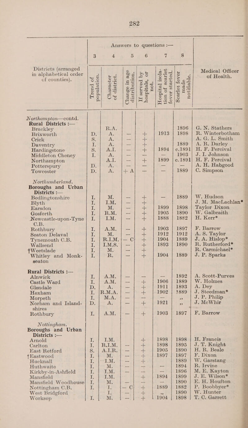 EE eee nr Sr a a a Answers to questions :—    3 4 5 6 | 8 Districts (arranged 142 5 in alphabetical order UME x. etl bei |S ee eee ene Omer mii a HH 2 Bo6|e&amp; ot re So of Health. of counties). 0.9] £29 lasia ge | 2Sel oon 33 Qiisr El se P28 (2as|TdO's ac i 2 © 2 P » 3 8 Gy 5 S &amp; £5) 2° | PEPE ao ele ks Hel Os dea So eae ls oa = So /Sg/4 8 198 sla &gt; 2 Gi fo Se Norihampton—contd. Rural Districts :— Brackley R.A 1896 | G. N. Stathers Brixworth D A. — + 1913 | 1898 | R. Winterbotham Crick Ss A. — + A. G. L. Smith Daventry E A. — ++ 1889 | A. R. Darley Hardingstone 8 AVL — + 1894 | c.1891| H. F. Percival Middleton Cheney I AL a= _ — 1903 | J. I. Johnson Northampton A.I. — “+ 1899 | c.1891|; H. F. Percival Potterspury D A. - — _ — A. H. Habgood Towcester D A. |+A;} — — 1889 | C. Simpson Northumberland. Boroughs and Urban Districts :-— Bedlingtonshire fe M. - “- — 1889 | W. Hudson Blyth iF. ILM. | — + J. M. MacLachlan* Earsdon i M. — + 1899 | 1898 | Taylor Dixon Gosforth a3 R.M. — + 1905 | 1890 | W. Galbraith Newcastle-upon-Tyne | I. I.M — + 1888 | 1882 | H. Kerr* GB; Rothbury Tse AL aL i + 1903 | 1897 | F. Barrow Seaton Delaval ae M. _ - 1912 | 1912 | A. 8. Taylor Tynemouth C.B. IT, | R.I.M.}— Ch + 1904 | 1889 | J. A. Hislop* Wallsend T, -(°IM:S, {°— + 1893 | 1890 | R. Rutherford* TWeetslade Ts M. -+ . Ri. Carmichael* Whitley and Monk- | I. R. _ ao 1904 | 1889 | J. P. Sparks seaton Rural Districts :-— Alnwick I A.M. | — oo — 1892 | A. Scott-Purves Castle Ward I A.M. — + 1906 | 1889 | W. Holmes Glendale D A; _ + 1911 | 1893 | A. Dey Hexham I. |R.M.A. | — + 1902 | 1889 | J. Steedman* Morpeth I M.A. | — -- — 3 J. P. Philip Norham and Island- | D A. — + 192] ms J. McWhir shires : Rothbury li A.M. | — + 1903 | 1897 | F. Barrow Nottingham. Boroughs and Urban Districts :— Arnold I. ILM. + 1898 | 1898 | H. Francis ' Carlton I, | R.I.M. | — aa 1898 | 1895 | J. T. Knight . East Retford S. | AIR. | — + 1905 | 1890 | H. R. Beale tEastwood a M. -- = 1897 | 1897 | F. Dixon ; Hucknall at I.M. -- = 1889 | W. Garstang Huthwaite I. M. -- — — 1894 | R. Irvine Kirkby-in-Ashfield 1 IM. ~- = — 1896 | M. E. Kayton Mansfield a9 IM. + 1894 | 1899 | J. E. Wilson* Mansfield Woodhouse] I. M. _ -~ — 1890 | E. H. Houfton Nottingham C.B. I. ie — C; + 1889 | 1882 | P. Boobbyer* West Bridgford ie — -. “ 1890 | W. Hunter Worksop I. M. = “ 1904 | 1898 | T. O. Garrett 