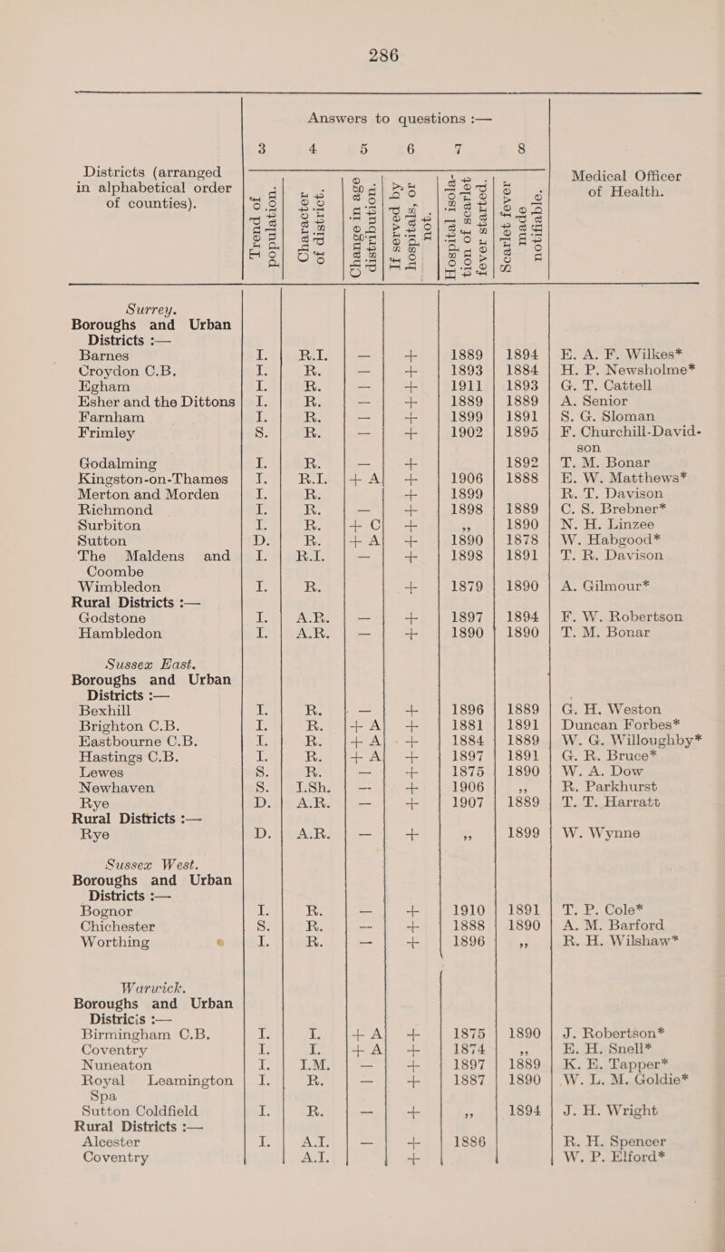  Answers to questions :—   3 4 5 6 7 8 Districts (arranged 1 i in alphabetical order ane 3, Be aie |S eds tos heres eh is s ~ @ 2°90 os OD o oO eaitn. of counties). Ser 82) leah] lees bees os! 238 [AB /ogs|.a28\|Sds a) a | SO he S| Bu eo ae FB) So | PES |B o/3 Fs eo! O8 |S Blac] BEES a Surrey. Boroughs and Urban Districts :-— Barnes he R.I. — — 1889 | 1894 | E. A. F. Wilkes* Croydon C.B., th R. — + 1893 | 1884 | H. P. Newsholme* Egham if R. -- —- 1911 | 1893 | G. T. Cattell Esher and the Dittons | I. R. os . 1889 | 1889 | A. Senior Farnham i: R. - a 1899 | 1891 | S. G. Sloman Frimley S. R. — + 1902 | 1895 | F. Churchill-David- son Godalming i R. — + 1892 | T. M. Bonar Kingston-on-Thames | If. R.I. {+ Al + 1906 | 1888 | E. W. Matthews* Merton and Morden a R. 1899 R. T. Davison Richmond hs R. os +. 1898 | 1889 | C. S. Brebner* Surbiton i We R. + OC; + . 1890 | N. H. Linzee Sutton x} R. +A} + 1890 | 1878 | W. Habgood* The Maldens and | I. R.I. — 4. 1898 | 1891 | T. R. Davison Coombe Wimbledon ib Ee 4 1879 | 1890 | A. Gilmour* Rural Districts :-— Godstone ib A.R. _ a 1897 | 1894 | F. W. Robertson Hambledon ig A.R. -- oe 1890 | 1890 | T. M. Bonar Sussex Hast. Boroughs and Urban Districts :-— Bexhill ie Re }| — J. 1896 | 1889 | G. H. Weston Brighton C.B. if R. {+ Al + 1881 | 1891 | Duncan Forbes* Eastbourne C.B. Lis R. j|+ A} &gt; + 1884 ; 1889 | W. G. Willoughby* Hastings C.B i R. {+All + 1897 } 1891.| G. BR. Bruce? Lewes S. R. | — + 1875 | 1890 | W. A. Dow Newhaven s. I.Sh. — “fe 1906 93 R. Parkhurst Rye 10 peels ae ~- - 1907 | 1889 |; T. T. Harratt Rural Districts :-— Rye 1) PAR ae a. 5 1899 | W. Wynne Sussex West. Boroughs and Urban Districts :— Bognor ihe R. — we 1910'{ 1891 | T. P. Cole® Chichester Ss. R. -- ot. 1888 ; 1890 | A. M. Barford Worthing ® Tie R. — + 1896 ca R. H. Wilshaw* Warurck. Boroughs and Urban Districis :-— Birmingham C.B. Hi ie + Al} + 1875 | 1890 | J. Robertson* Coventry as I. +A} + 1874 3 E. H. Snell* Nuneaton 1 AN — + 1897 | 1889 | K. BE. Tapper* Royal Leamington | I. R. —- - 1887 | 1890 | .W. L. M. Goldie* Spa Sutton Coldfield ie R. — + * 1894 | J. H. Wright Rural Districts :— Alcester a: A.I, ~ +. 1886 R. H. Spencer Coventry aL + W. P. Elford*