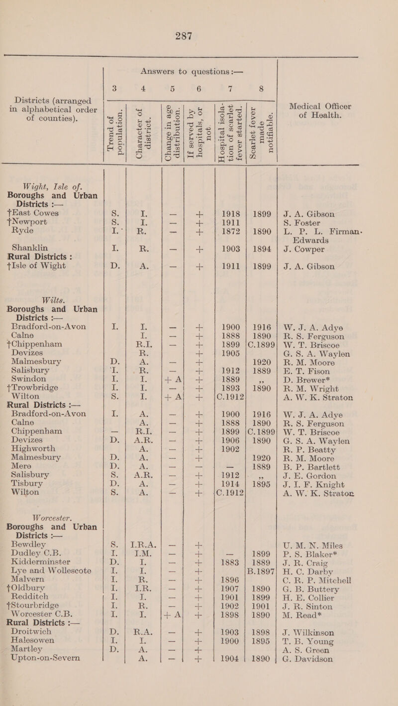   3 as 5 6 7 8 Districts (arranged . in alphabetical oes La Sea Soe ees. |S as &amp; BL cs . as} Q On O15 © of Health. of counties). 0 ae | a ‘5 “youl, |e Ee © a ar oa CS} Secles es eig@ slags Sa} oe (epee fa ae AS as) $0 |da/2#s |Bee)s 2 rine SCAS [Asli a Wight, Isle of. Boroughs and Urban _ Districts :— tEast Cowes Ss. a. — -- 1918 | 1899 | J. A. Gibson tNewport S. I. -- + 1911 S. Foster Ryde TP) ee — a. 1872 |} 1890 | L. P. L. Birman- Edwards Shanklin qT. R. — + 1903 | 1894 | J. Cowper Rural Districts : tIsle of Wight 1BE A. — + 1911 | 1899 | J. A. Gibson Wilts. Boroughs and Urban Districts :— Bradford-on-Avon ie Le — + 1900 | 1916 | W. J. A. Adye Calne I. = -- 1888 | 1890 | R.S. Ferguson +Chippenham RoE = Sie 1899 |C.1899| W. T. Briscoe Devizes R. = 1905 G. S. A. Waylen Malmesbury Dp: A. a + 1920 | R. M. Moore Salisbury ‘I. R. _ + | 1912 | 1889 | EK. T. Fison Swindon I. a: + AL + 1889 S D. Brewer* {Trowbridge I. I — {i + 1893 | 1890 | R. M. Wright Wilton S. I. + Al + jC.1912 A. W. K. Straton Rural Districts :-— Bradford-on-Avon il A. — + 1900 | 1916 | W. J. A. Adye Calne As — + 1888 | 1890 | R. S. Ferguson Chippenham — R.1. o= +- 1899 |C.1899) W. T. Briscoe Devizes D. | AR. | — + 1906 | 1890 | G. 8S. A. Waylen Highworth A. - + 1902 R. P. Beatty Malmesbury De A, — + 1920 | R. M. Moore Mere i); A. — a — 1889 | B. P. Bartlett Salisbury S. A.R. — oe 1912 Sy J. E. Gordon Tisbury D. A. — + 1914 | 1895 | J. I. F. Knight Wilton Ss. A. — + {C€.1912 A. W. K. Strator Worcester. Boroughs and Urban Districts :— Bewdley S. | LRA. | — + U. M. N. Miles Dudley C.B. lis IM. — + —= {1809 | P.S, Blaker* Kidderminster 1); i — “te 1883 | 1889 | J. R. Craig Lye and Wollescote ite f — + B.1897| H. C. Darby Malvern it. R. — ee 1896 C. R. P. Mitchell tOldbury I. ink: — + 1907 | 1890 | G. B. Buttery Redditch if i — + 1901 | 1899 | H. E. Collier +Stourbridge Ie R. — == 1902 | 1901 | J. R. Sinton Worcester C.B. I. E, +A) + 1898 | 1890 | M. Read* Rural Districts :— | Droitwich D.| R.A. | — + 1903 | 1898 | J. Wilkinson Martley D. A. — “+ | A. S. Green Upton-on-Severn A. — + 1904 | 1890 | G. Davidson    