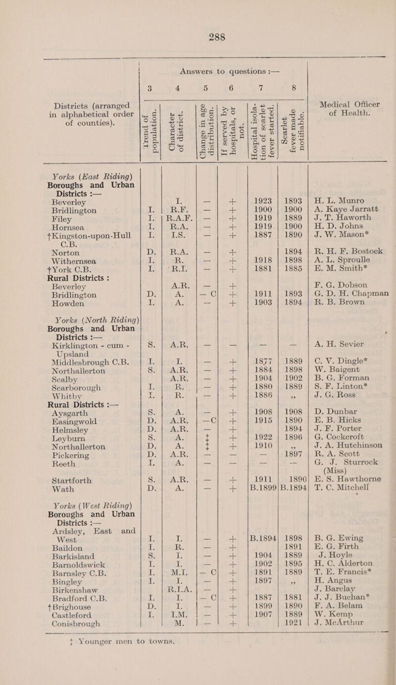  Districts (arranged. ] oe, 2 42. Medical Officer in alphabetical order |.. 8) +4 a 8 BS 4 23 ao of Health. of counties). Ser i ne Fs SSlog .|4ch/OS5 som 5 ie = 310 S| &amp; g ei &amp; S a B 5m DO| Pro] Ss nl Ss 2 Pa| so | PEISERBSn/ sos ie) oH Som | we A Oo &gt; © Beat 201) Cee enc pal Gee mel ce F Seki Phe Yorks (East Riding) Boroughs and Urban Districts :— Beverley is — + 1923 | 1893 | H. L. Munro Bridlington I R.F. _ + 1900 | 1900 | A. Kaye Jarratt Filey I. | RAF} — a 1919 | 1889 | J. T. Haworth Hornsea 1 R.A. — -- 1919.| 1900 | H. D. Johns + Kingston-upon-Hull uh Ls — + 1887 | 1890 | J. W. Mason* C.B. Norton D, | R.A. aa =. 1894 | R. H. F. Bostock Withernsea I. R. -- + 1918 | 1898 | A. L. Sproulle +York C.B. ED VaR — - 1881 | 1885 | E. M. Smith* Rural Districts : Beverley A.R. | — + F. G. Dobson Bridlington D: A. |—C;) + 1911 | 1893 | G. D. H. Chapman Howden I. A. -- a 1903 | 1894 | R. B. Brown Yorks (North Riding) Boroughs and Urban Districts :— f Kirklington - cum - S4 BOALR — -- — — A. H. Sevier Upsland Middlesbrough C.B. A, i — 1877 | 1889 | C. V. Dingle* Northallerton S.) PeaAtk, — + 1884 | 1898 | W. Baigent Scalby A.R. — + 1904 | 1902 | B. G. Forman Scarborough ute R.. | — —- 1880 | 1889 | S. F. Linton* Whitby A ie -- + 1886 | J. G. Ross Rural Districts :— a: . Aysgarth S. A. — “= 1908 | 1908 | D. Dunbar Easingwold D.| A.R. | —C} + 1915 | 1890 | E. B. Hicks Helmsley q); A.R. — + 1894 | J. F. Porter Leyburn S. A. : - 1922 | 1896 | G. Cockcroft Northallerton D. A. t + 1910 ss J. A. Hutchinson Pickering Di b aac — -- — 1897 | R. A. Scott Reeth i A. — -— — — G. J. Sturrock (Miss) Startforth S104 Tx. — -- 1911 1890) E. 8S. Hawthorne Wath D. A. _ + |B.1899|B.1894| T. C. Mitchell Yorks (West Riding) Boroughs and Urban Districts :-— Ardsley, East and . West if ih — + |B.1894| 1898 | B. G. Ewing Baildon LG R. — al 1891 | E. G. Firth Barkisland S. i be = -- 1904 | 1889 J. Hoyle Barnoldswick ae 1% - + 1902 ; 1895 | H. C. Alderton Barnsley C.B. ‘8 M.I. j}— C} + 1891 | 1889 | T. E. Francis* Bingley is ip, _ -- 1897 + H. Angus Birkenshaw R.LA.} — + J. Barclay Bradford (.B. ‘ff I. — C). + 1887 | 1881 | J. J. Buchan* + Brighouse DD. a — “f- 1899 | 1890 | F. A. Belam Castleford r; ILM. | — ~- 1907 | 1889 | W. Kemp Conisbrough M. | — + 1921 | J. McArthur