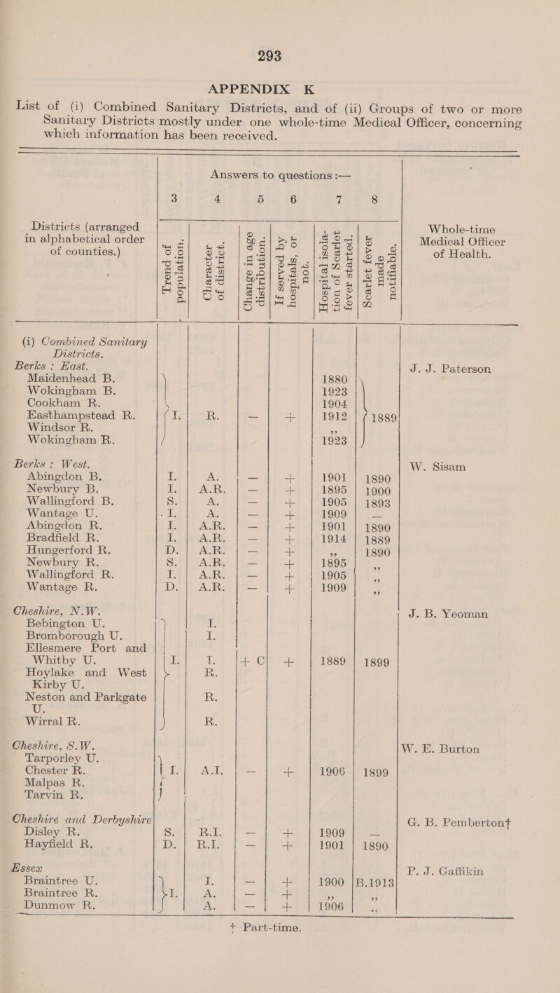 APPENDIX K List of (i) Combined Sanitary Districts, and of (ii) Groups of two or more Sanitary Districts mostly under one whole-time Medical Officer, concerning which information has been received. ee eee We ee ee ee, OR  Answers to questions :—     3 4 5 6 a 8 Districts (arranged 5 a Whole-time in alphabetical order zi 3 | Sal BS |SSg/8 «| Medical Officer of counties.) roe g a) oe Sa icetl ode ene of Health. 3 8 Ss Soil @ tus) opp a| a oS aS| sh |o5|$ S8o|\S7Slegd @) = Som os we wt Dil O a Re! SC | PR Saal Rogie aS H ty OD nN 0! 38 2g = Oo g.2 “41 O ro) 8 &gt;| oO q | Sys jas = | 7 (i) Combined Sanitary Districts. Berks : East. J.J. Paterson Maidenhead B. : | 1880 Wokingham B. 1923 Cookham R. RS 1904 Easthampstead R. I. R. = + 1912 1889 Windsor R. Me | Wokingham R. | 1923 Berks : West. W. Sisam Abingdon B. Ez ae — we 1901 | 1890 Newbury B. I. A.R. = oe 1895 | 1900 Wallingford B. Ss. A. — aie 1905 | 1893 Wantage U. wo pee — + 1909 ok Abingdon R. Ei Ar Me 1% 47 leon |b pang Bradfield R. f. A.R. = ae 1914 | 1889 Hungerford R. Dy ALR — — ce 1890 Newbury R. Ss.) |) Acka _ + 1898) |i Wallingford R. I. | AR. | — aa 1905 3 Wantage R. Biicaml |e +f | loner ee Cheshire, N.W. | J. B. Yeoman Bebington U. | ” Bromborough U. | op Ellesmere Port and | | Whitby U. | I. T. + Cy) + 1889 | 1899 _ Hoylake and West | } R. Kirby U. Neston and Parkgate | R. | U. Wirral R. i R. Cheshire, S.W. -W. E. Burton Tarporley U. Chester R. | I. A.l. = + 1906 | 1899 Malpas R. if Tarvin R. } Cheshire and Derbyshire G. B. Pembertont Disley R. S. R.1. -- +. 1909 pals Hayfield R. Det. — + 1901 ; 1890 Essex P. J. Gaffikin Braintree U. ie, _ ae 1900 |B.1913 Braintree R. i A. — oi tp si Dunmow R. f uN: — -t- 1906 