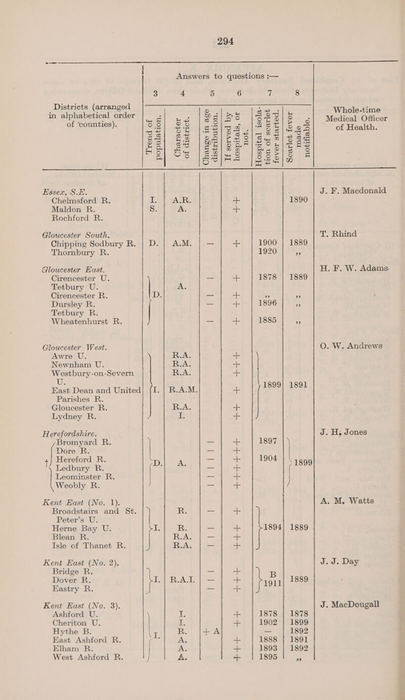 es Answers to questions :— 3 4 5 6 7 8 Districts (arranged in alphabetical order of ‘counties). Whole-time Medical Officer of Health. Trend of population. Character of district. Change in age distribution, If served by hospitals, or not Hospital isola- tion of scarlet fever started. Scarlet fever made notifiable.  Essex, S.E. J. F. Macdonald Chelmsford R. 1890 Maldon R. Rochford R. TR p&gt; ++ Gloucester South. T. Rhind Chipping Sodbury R. | D. | A.M. | — 1900 | 1889 Thornbury R. 1920 PY ot Gloucester East. H. F. W. Adams Cirencester U. 1878 | 1889 Tetbury U. | A. Cirencester R. D. Dursley R. = Tetbury R. Wheatenhurst R. — 1896 | + ++ + 1885 3 Gloucester West. O. W. Andrews Awre U. Newnham U. Westbury-on-Severn 1899] 1891 Parishes R. Gloucester R. Lydney R. tid ns Seciecas &amp; bbb ++ + +++ Herefordshire. J. H. Jones Bromyard R. 1897 Dore R. ; Hereford R. 904 | Kea R. eh Kent East (No. 1). A. M. Watts Broadstairs and St. | laa 1889 J D. Leominster R. Weobly R. Hast Dean and United Me | $b +++ i. Herne Bay U. &gt;i. R. = Blean R. R.A. Isle of Thanet R. J R.A. — +++ + Kent East (No. 2). J.J. Day Bridge R. Dover R. Eastry R. Peter’s U. 1889 ke bd iS — | +++ Kent East (No. 3). J. MacDougall Ashford U. 1878 | 1878 1902 | 1899 — 1892 | 1891 1893 | 1892 Cheriton U. Hythe B. East Ashford R. Elham R. West Ashford R. +A b&gt; &gt; RH +++ 44+ 5 2) GO  