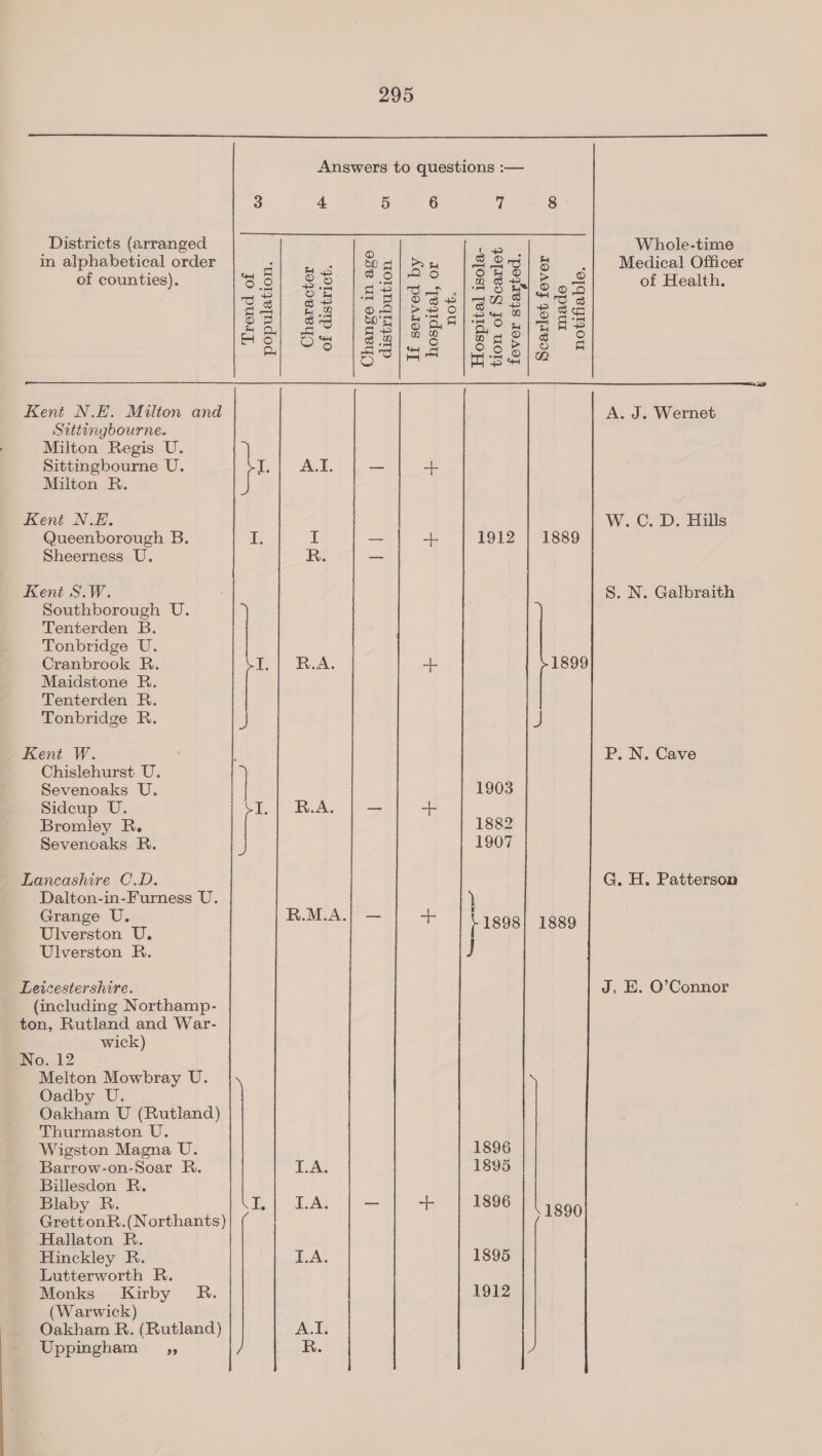  Answers to questions :— 3 + 5 6 7 8 Districts (arranged Whole-time in alphabetical order Medical Officer of counties). of Health. Trend of population. Character of district. Change in age distribution If served by hospital, or not. Hospital isola- tion of Scarlet fever started. Scarlet fever made notifiable.  Kent N.E. Milton and A. J. Wernet Sittingbourne. Milton Regis U. Sittingbourne U. I Al. Milton R. Kent N.#. W.C. D. Hills Queenborough B. a: I —~ + 1912 | 1889 Sheerness U. R. Kent S.W. S. N. Galbraith Southborough U. Tenterden B. Tonbridge U. Cranbrook R. I.| R.A. -b 1899 Maidstone R. Tenterden R. Tonbridge R. J J Kent W. P. N. Cave Chislehurst U. Sevenoaks U. | Sidcup U. e R.A. | — + 1903 Bromley R. 1882 Sevenoaks R. J 1907 Lancashire C.D. G. H. Patterson Dalton-in-Furness U. Grange U. R.M.A.| — + Ulverston U. eae Ulverston R. J Leicestershire. J. E. O’Connor (including Northamp- ton, Rutland and War- wick) ‘No. 12 Melton Mowbray U. Oadby U. Oakham U (Rutland) Thurmaston U. Wigston Magna U. 1896 Barrow-on-Soar R. LA. 1895 Billesdon R. Blaby R. eh EAS = ai 1896 GrettonR.(Northants) Hallaton R. Hinckley R. L.A. 1895 Lutterworth R. Monks Kirby Rk. 1912 (Warwick) Oakham R. (Rutland) A.I, | 1890 Uppingham ,, R.