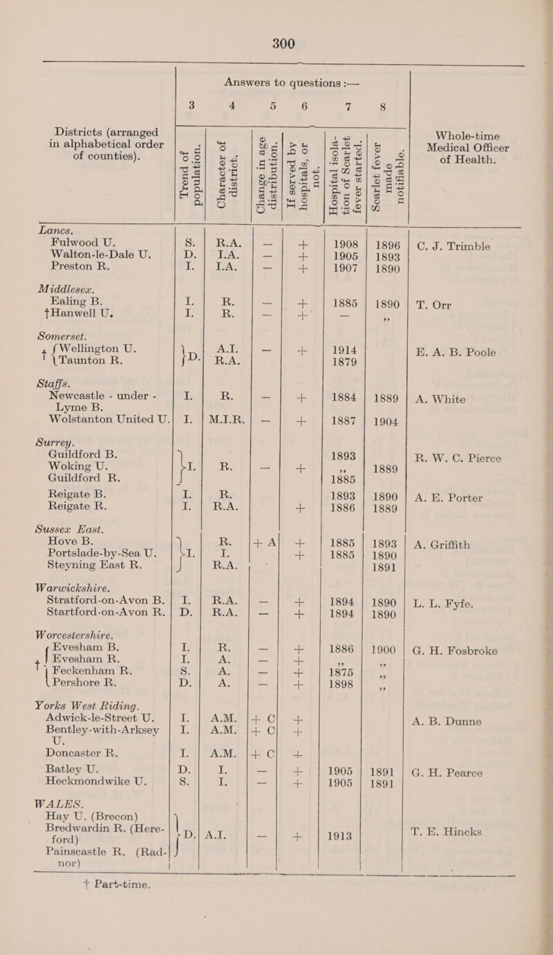 a a Ey a ee Answers to questions :—  3 4 5 6 a 8 Districts (arranged bs Seas Whole-time in alphabetical order oes wel ee | S2c/8 .| Medical Officer of counties). OS] B43 oe Se ee of Health. ‘3 oO sah So 2 . E30 bt a OD rQ ;o 6B 5 om Le Fac fo) gel TM 8 a 8 eal oe | OOlPSO/ SL alibag O9P| 8» we Baa l| ao, = as a) gi BS] a Pee ODF tel OO Fo} x Satuao: || Be pls ig re ee ee ee a ee ee Lanes. Fulwood U. S: | R.A. | — LL 1908 | 1896 | C. J. Trimble Walton-le-Dale U. es LA. — + 1905 | 1893 Preston R. Th JeA: 7 1907 | 1890 Middlesex. Ealing B. I R. — + 1885 | 1890 | T. Orr tHanwell U. I R. — + — :, Somerset. f Wellington U. kp A.I ~ -- 1914 E. A. B. Poole T \'Taunton R. | RA 1879 Staffs. Newcastle - under - FE; R. — + 1884 | 1889 | A. White Lyme B. Wolstanton United U.| I. | M.I.R.| — -L 1887 | 1904 Surrey. Guildford B. . 1893 R. W. C. Pierce Woking U~. i i Ks =&gt; + 29 1889 Guildford R. 2 1885 Reigate B. Ae R. 1893 | 1890 | A. E. Porter Reigate R. Tate Fa. + 1886 | 1889 Sussex Hast. Hove B. ‘) R. {+ Al + 1885 | 1893 | A. Griffith Portslade-by-Sea U. at a be + 1885 | 1890 Steyning East R. R.A. 1891] Warwickshire. ; Stratford-on-Avon B.| I. | R.A. | — + 1894 | 1890 | L. L. Fyfe. Startford-on-Avon R. | D. R.A. — a 1894 | 1890 Worcestershire. Evesham B. iF R. — + 1886 | 1900 | G. H. Fosbroke Evesham R. I. we = = - 9% T 7 Feckenham R. Ss. ieeae Pi 1b | | iste ey 2 pene R. Ibe AS — +}- 1898 te Yorks West Riding. Adwick-le-Street U. if A.M. |+ CC) + A. B. Dunne Bentley-with-Arksey | I. | A.M. |+ GC} + ju Doncaster R. 1 ACO ee Ole Se Batley U. D. Le o + 1905 | 1891 | G. H. Pearce Heckmondwike U. S. iL a + 1905 | 1891 WALES. Hay U. (Brecon) | ‘rae R. (Here- by eae a fe 1913 T. E. Hinecks Painscastle R. (Rad- nor) | | A SERGEY SYA ISAS arene dicinunine Re + Part-time.