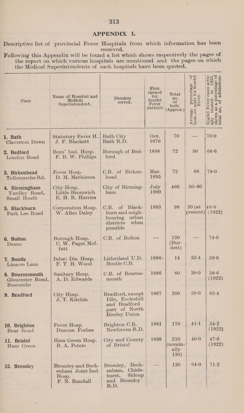 received.  Name of Hospital and  Place Medical Superintendent. 1. Bath Statutory Fever H. Claverton Down 2. Bedford London Road 3. Birkenhead Tollemarche Rd. 4, Birmingham Yardley Road, Small Heath 5. Blackburn Park Lee Road 6. Bolton Deane 7. Bootle Linacre Lane 8. Bournemouth Gloucester Road, Boscombe 9. Bradford 10. Brighton Bear Road 11. Bristol Ham Green 12. Bromley J. EF. Blackett Boro’ Isol. Hosp. F. B. W. Phillips Fever Hosp. D. M. Mathieson City Hosp. Little Bromwich E. H. R. Harries Corporation Hosp. W. Allen Daley Borough Hosp. C. W. Paget Mof- fatt Infect Dis. Hosp. F. T. H. Wood Sanitary Hosp. A. D. Edwards City Hosp. J. T. Kitchin Fever Hosp. Duncan Forbes Ham Green Hosp. B. A. Peters Bromley and Beck- enham Joint Isol. Hosp. P. N. Randall Districts served. Bath City Bath R.D. Borough of Bed- ford. C.B. of Birken- head City of Birming- ham C.B. of Black- burn and neigh- bouring urban districts when possible C.B. of Bolton Litherland U.D. Bootle C.B. mouth Idle, Eccleshill and Bradford part of North Bierley Union Brighton C.B. Newhaven R.D. City and County of Bristol Bromley, Beck- enham, Chisle- hurst, Sidcup and Bromley R.D.  |  First for Scarlet |  Fever | patients Oct. 1876 1898 Mar. 1895 July 1900 1895 1886% 1886 1887 | 1881 1899 beds. (Approx.) 466 98 120 (Bur- dett) 14 80 200 170 210 (nomin- ally 130) | 130   te 4D Bont Sey | Bhee a OM YS © 4 Ober eS BH 3 R + ot ‘2 bs nase BO. (sr os D4 p Oo Zoe Bs SSB [SS ey ein oe O+- Hoo op © : Ro eee os abs ro om as Sco) NB n+ a 50 be | 66 78:0 50-60 20 (at |46-0 32-4 30-0 40-0 64-0 74:0 58-6 (1922) 65:4 54-2 (1922) 47-0 (1922) TZ