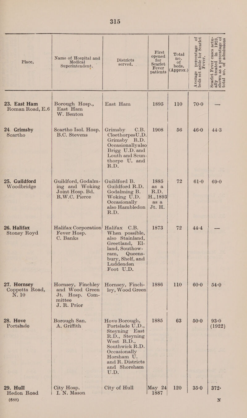   ~ (688)       o8 os Eira First Total 10 : opened SAL Place, ane oF Hepa a Districts for gay e, 2 5 Superintendent. served, acarlet eds, Pg 9 patients |(APPTOx-) 24 on o3 qo 23. East Ham Borough Hosp., East Ham 1895 110 70-0 Roman Road, E.6| East Ham } W. Benton | 24. Grimsby Secartho Isol. Hosp.| Grimsby C.B.| 1908 56 46-0 Scartho B.C. Stevens CleethorpesU.D. Grimsby R.D. Occasionallyalso Brigg U.D. and Louth and Scun- thorpe U. and R.D. 25. Guildford Guildford, Godalm- | Guildford B. 1885 42 61-0 Woodbridge ing and Woking} Guildford R.D, | as a Joint Hosp. Bd. Godalming B. R.D.- R,W.C. Pierce Woking U.D. /H.,1893 Occasionally as a also Hambledon | Jt. H. R.D. 26. Halifax Halifax Corporation! Halifax C.B. 1873 72 44-4 Stoney Royd Fever Hosp. When possible, | C. Banks also Stainland, Greetland, El- land, Southow- ram, Queens- bury, Shelf, and Luddenden Foot U.D. 27. Hornsey Hornsey, Finchley | Hornsey, Finch-| 1886 110 60-0 Coppetts Road, and Wood Green| ley, Wood Green N. 10 Jt. Hosp. Com- mittee . J. BR. Prior 28. Hove Borough San. Hove Borough, 1885 63 50:0 Portslade A, Griffith Portslade U.D., Be Steyning East R.D., Steyning West R.D., Southwick R.D. Occasionally Horsham U. and R. Districts and Shoreham U.D. 29. Hull City Hosp. | City of Hull May 24 120 35-0 Hedon Road I. N. Mason 1887  Scarlet Fever cases actu- in 1923, shown as a percentage of total no. of admissions ally treated  44-3 69-0 54-0 93-0 (1922) 372: