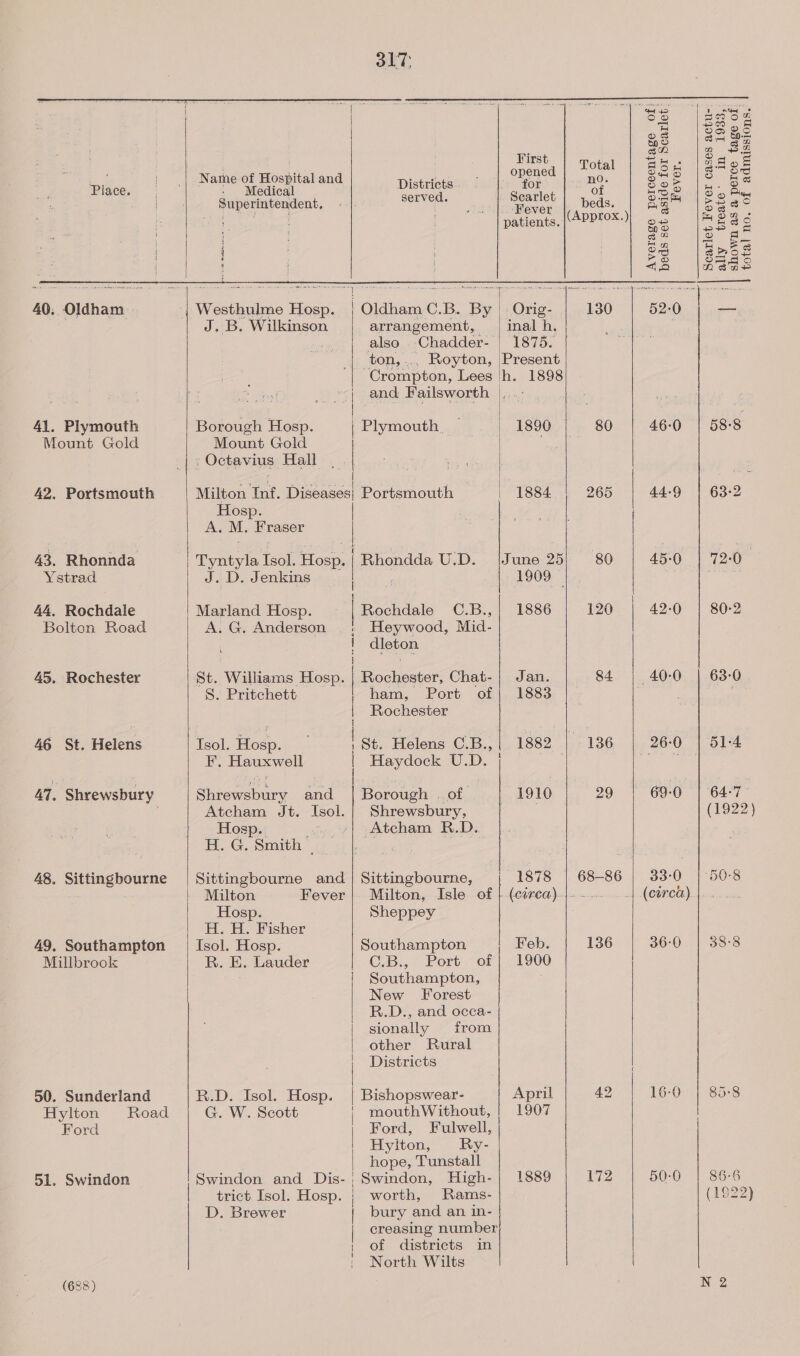  Place. 40, Oldham » 4\. Plymouth Mount Gold 42. Portsmouth 43. Rhonnda Ystrad 44. Rochdale Bolton Road 45, Rochester 46 St. Helens 47, Shrewsbury 48. Sittingbourne 49, Southampton Millbrook 50. Sunderland Hylton Road Ford 51. Swindon (688 ) Name of Hospital and . Medical Superintendent,  J. B. Wilkinson Borough Hosp. Mount Gold ‘Octavius Hall Milton Inf. Diseases Hosp. A. M. Fraser Tyntyla Tsol. Hosp. J. D. Jenkins Marland Hosp. A. G. Anderson . St. Williams Hosp. S. Pritchett Isol. Hosp. F. Hauxwell Shrewsbury and Atcham Jt. Isol. Hosp. abies y H. G. Smith | Sittingbourne and Milton Fever Hosp. H. H. Fisher Isol. Hosp. R. E. Lauder  R.D. Isol. Hosp. Swindon and Dis- trict Isol. Hosp. D. Brewer 317, Districts served. arrangement, ; also Chadder- ton, .., Royton,  Crompton, Lees and: Failsworth | Plymouth, | | Portsmouth  ( | Rhondda U.D.  | | Rochdale C133, . Heywood, Mid- dleton . | Rochester, Chat- ham, Port of Rochester St. Helens C.3B., Haydock U.D. Borough Ot, Shrewsbury, Atcham R.D. Sittingbourne, Milton, Isle of Sheppey Southampton Cl, | Port or New Forest R.D., and occa- sionally from other Rural mouthWithout, Ford, Fulwell, Hylton, hope, Tunstall Swindon, High- worth, Rams- bury and an in- creasing number of districts in North Wilts  First    Total d =| cane beds. oF Battenie: (Approx. ) Orig- 130 inal h. 1875. | Present h. 1898 1890 | 80 1884 265 June 25 80 1909 | 1886 120 Jan. 84 1883 1882 | 136 1910 | 29 1878 | 68-86 os re Feb. 136 1900 April 42 1907 1889 172   Average perceentage of: beds set aside for Scarlet: Fever. oS to om 46-0 44-9 33-0 (circa) 36-0 16-0 50-0 Scarlet Fever cases actu-. ally treate:  1933, : in shown as a perce tage of  total no. of admissions.  58-8 63-2 72-0 80-2 | 63-0 38-8 85:8 86-6 (1922)