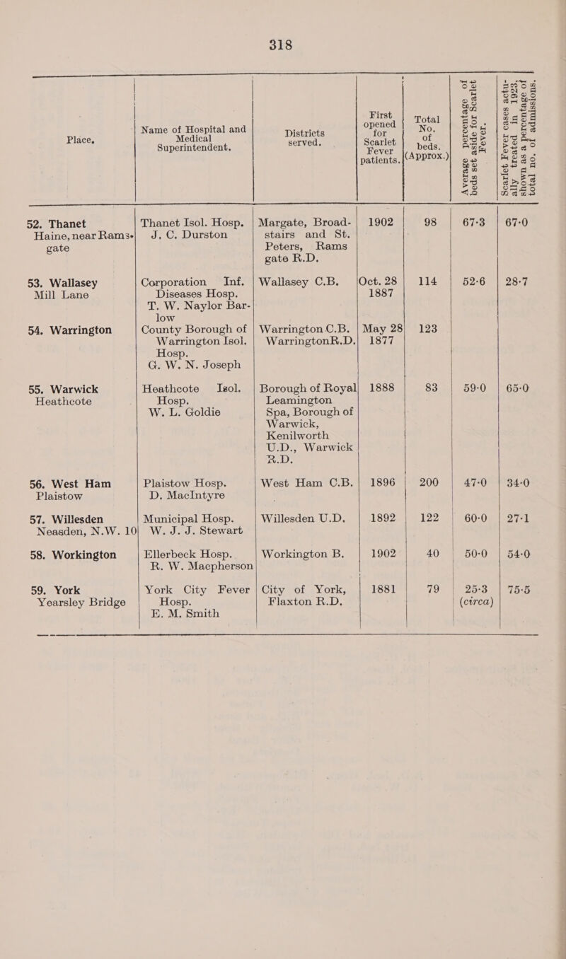    | eB |egea | ef | sabe | First Total 32 $ ee Name of Hospital and District oveney No, 5s w 1S es Place, Medical ee ne of Re ee Superintendent, perv e Pov . beds. Bae |BSad cee A DUTOX ig ea EOS patients. op 4 1 eae 4 2 Sis 2 =| og E&gt;Ss &lt;5 |n eas 52. Thanet Thanet Isol. Hosp. | Margate, Broad- | 1902 98 67-3 | 67-0 Haine, near Rams-| J, C. Durston stairs and St. gate Peters, Rams gate R.D. 53. Wallasey Corporation Inf. | Wallasey C.B. |Oct.28/ 114 52:6 | 28-7 Mill Lane Diseases Hosp. 1887 T. W. Naylor Bar- low 54. Warrington County Borough of | Warrington C.B. | May 28) 123 Warrington Isol. | WarringtonR.D,| 1877 Hosp. G. W. N. Joseph | 55. Warwick Heathcote Isol. | Borough of Royal) 1888 83 59-0 | 65-0 Heathcote Hosp. Leamington W. L. Goldie Spa, Borough of Warwick, Kenilworth U.D., Warwick B.D. 56. West Ham Plaistow Hosp. West Ham C.B.| 1896 200 47-0 | 34-0 Plaistow D, MacIntyre ' 57. Willesden | Municipal Hosp. Willesden U.D, 1892 122 | 60-0 27-1 Neasden, N.W.10| W. J.J. Stewart 58. Workington Ellerbeck Hosp. Workington B. 1902 40 | 50-0 | 54-0 R. W. Macpherson | 59. York York City Fever | City of York, 1881 19° | 25-3) be Yearsley Bridge Hosp. Flaxton R.D. | (circa) E. M. Smith     