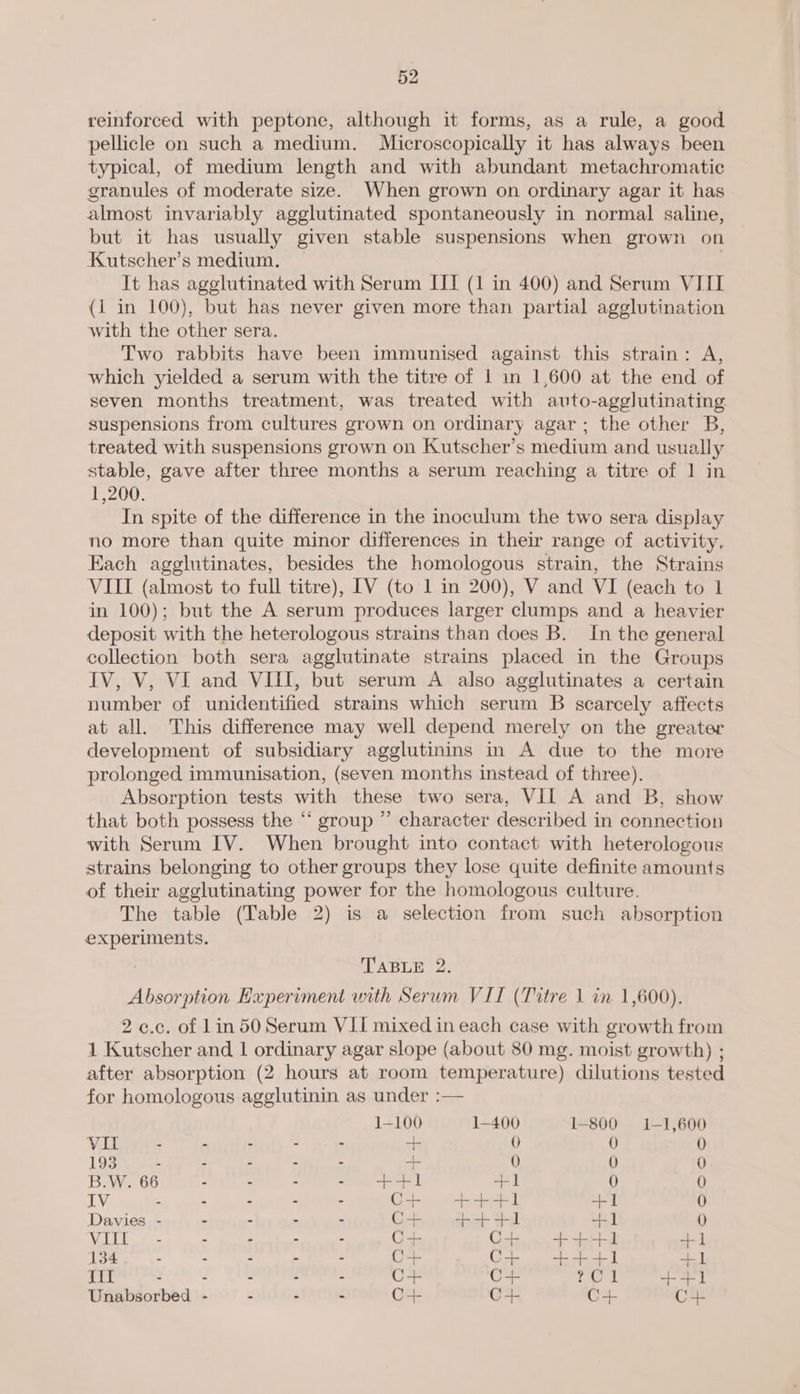 reinforced with peptone, although it forms, as a rule, a good pellicle on such a medium. Microscopically it has always been typical, of medium length and with abundant metachromatic granules of moderate size. When grown on ordinary agar it has almost invariably agglutinated spontaneously in normal saline, but it has usually given stable suspensions when grown on Kutscher’s medium. ~ | It has agglutinated with Serum III (1 in 400) and Serum VIII (1 in 100), but has never given more than partial agglutination with the other sera. Two rabbits have been immunised against this strain: A, which yielded a serum with the titre of 1 in 1,600 at the end of seven months treatment, was treated with auto-agglutinating suspensions from cultures grown on ordinary agar; the other B, treated with suspensions grown on Kutscher’s medium and usually stable, gave after three months a serum reaching a titre of | in 1,200. In spite of the difference in the inoculum the two sera display no more than quite minor differences in their range of activity. Each agglutinates, besides the homologous strain, the Strains VIII (almost to full titre), [IV (to 1 in 200), V and VI (each to 1 in 100); but the A serum produces larger clumps and a heavier deposit with the heterologous strains than does B. In the general collection both sera agglutinate strains placed in the Groups IV, V, VI and VIII, but serum A also agglutinates a certain number of unidentified strains which serum B scarcely affects at all. This difference may well depend merely on the greater development of subsidiary agglutinins in A due to the more prolonged immunisation, (seven months instead of three). Absorption tests with these two sera, VII A and B, show that both possess the “ group ” character described in connection with Serum IV. When brought into contact with heterologous strains belonging to other groups they lose quite definite amounts of their agglutinating power for the homologous culture. The table (Table 2) is a selection from such absorption experiments. TABLE 2. Absorption Hxpervment with Serum VIT (Titre 1 in 1,600). 2 c.c. of 1in 50 Serum VII mixed in each case with growth from 1 Kutscher and 1 ordinary agar slope (about 80 mg. moist growth) ; after absorption (2 hours at room temperature) dilutions tested for homologous agglutinin as under :—  1-100 1—400 1-800 = 1—1,600 VIl - - - - - a 0 0 O 193 - - - : <5 0 0 i) B.W. 66 ++1 +] 0 0 LV, . CH So a ee pine 0 Davies - - - C+ ++41 are | 0 Vit 5 deat C+ Cairact eine +1 Lod ; C+ Cie 4 era) +1 PUPMUS LS 102 CTO RET ae CLP MAT ft er OSE Unabsorbed - - : - C+ O- Ca cx