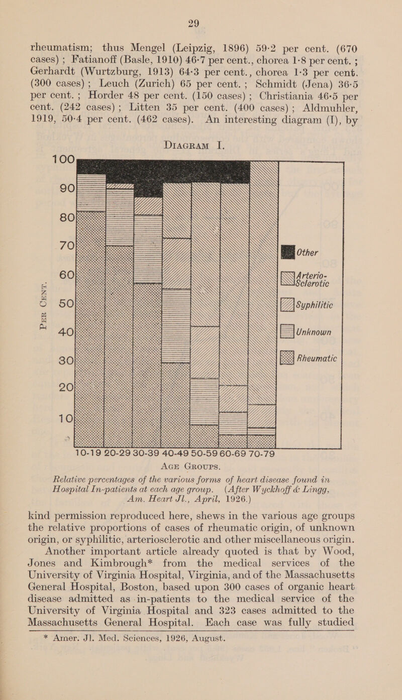 ° b 29 (Basle, 1910) 46-7 per cent., chorea 1-8 per cent. (Wurtzburg, 1913) 64:3 per cent., chorea 1-3 per cent, per cent. ; Horder 48 per cent. (150 cases) ; Christiania 46-5 per cent. (242 cases); Litten 35 per cent. (400 cases) ; Aldmuhler, (300 cases) ; Leuch (Zurich) 65 per cent.; Schmidt (Jena) 36-5 1919, 50-4 per cent. (462 cases). rheumatism; thus Mengel (Leipzig, 1896) 59-2 per cent. (670 cases) ; Fatianoff Gerhardt An interesting diagram (I), by Dracram I. Arterio- Sclerotic = Sod rater SSO] Wootecets ra8  WN &lt; se “s SS ves eee  ZaAN OQ!  Ck - ff       seers SRK SS oe LOCK. eer Sx? é Meta %, 2 Sx % 2. XE b SRR LS RCO Peestatshetateteietes neatene eenene cates               4 ee oS SOS oi so oe. we x2 eM &lt;&gt; oO &lt;2 RAS &lt;2 x eee x eee % &lt;&gt; &gt; 25 0-69 70-79 : oe note seoees 4 S (After Wyckhoff &amp; Lingg, Am. Heart Jl., April, 1926.)   rates $3 ye eats ROS &lt;&gt; 3 Se 39 40-49 50-59. AGE GROUPS. ?, eens 2.   O  Relative percentages of the various forms of heart disease found in Hospital In-patients at each age group. fi nn ] TT WeieietclttiMM Mpls Re eek eT CCST 4 i Ny Meetetecoieeee KE ERK RE areretens $260 RRR KKK RE KLE KR KR L LLL LKR KERR EK RE KKK ERK KM KKK LES RRR REALE KK KKK KERR RK BEEK KR KRY a RRS RNR KK ND EE ER ERK LER KE ERK KKK EKKO KR EKK KKK KK : Ke RESO OOSE CLOAK SLR SRK EKER EERE KEENER ORO KROES Cx REPKE EEE KEL 68 RRM RK KKK RRP RRL LR R OER i SORES OSE ILIKE SKLAR KEKE KERRY anes SRK RRR E KLEE R EKER ARK RRR KKK RRM RENN Roe? Kote PRK ORR SRR LER KER KKK KR KRK RRO K RNY 56 CxS es CRS SRR KKK KE LKR REC R RES : ose gx OSE KEEL KK RK REL RR KEK EKER KERR OK RES RRR SRK RK RK RR RK KERRY SOK Seo RO CSO SKK KKK RK RK RK KOR KR LIL meees “aceerececerenereacote X RoC ooo oe Neate iakeiehetotet eh ceotete SOON A oe SO aC oO NS eeeetetetes So A ASL GLIA ARN SAA AAMAS MES AESCCLELCCE: % } PRR SO OI ee DOP RL RCO seolatatetetcen een neues ceresteoceereeeenennn ests hatalciehestehetatetatorceatheteiattateietenet LPR RK ERK EEK KR KO SRE RK KERR EEK LKR KK KERR EK KKK KK EKKO K ORK KK RRR KORE KKK KKK KKK KARL KKK RRR KKK RIO SSK RKO Oo ooo oR ROS S250) : LLKRK Kecolesetaneeete Me cotateeaheon nreratecotecoeaneteee eeu Receiatetet 555 KK one % NL RI Ror RO eee 59 CRERKKR ERR &lt;a LLL KEKE KEELER KEKE KKK KK SES SRR yA f LKR EKER KK KKK KEK CRO eR RRR ‘ 9 SLSR KORE KKK KOK KKK RE KOK RK } R om chetates OSS CNSR R COREE Li &lt; 2 LRP ERE LILES EIR ERIE LK : © ©) 0 nN © Ue) J op) ‘es Tat the relative proportions of cases of rheumatic origin, of unknown kind permission reproduced here, shews in the various age groups arteriosclerotic and other miscellaneous origin. Another important article already quoted is that by Wood, p) or syphilitic origin, of the University of Virginia Hospital, Virginia, and of the Massachusetts General Hospital, Boston, based upon 300 cases of organic heart disease admitted as in-patients to the medical service of the University of Virginia Hospital and 323 cases admitted to the Jones and Kimbrough* from the medical services Each case was fully studied Massachusetts General Hospital.