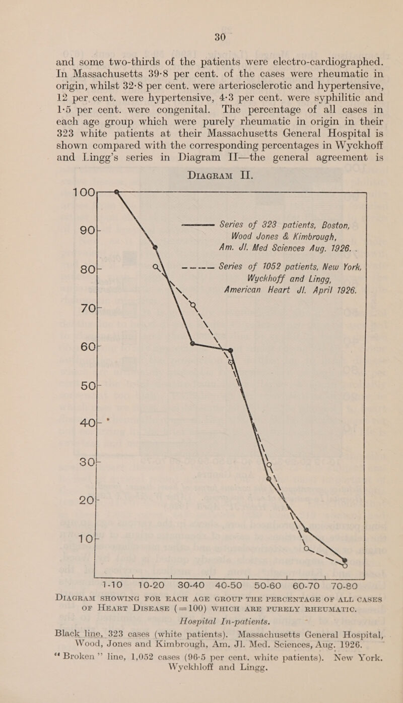 and some two-thirds of the patients were electro-cardiographed. In Massachusetts 39-8 per cent. of the cases were rheumatic in origin, whilst 32-8 per cent. were arteriosclerotic and hypertensive, 12 per cent. were hypertensive, 4:3 per cent. were syphilitic and 1-5 per cent. were congenital. The percentage of all cases in each age group which were purely rheumatic in origin in their 323 white patients at their Massachusetts General Hospital is shown compared with the corresponding percentages in Wyckhoff and Lingg’s series in Diagram II—the general agreement is DraGRAM Il. 100 90 ; ae Series of 823 patients, Boston, : Wood Jones &amp; Kimbrough, Am. dl. Med Sciences Aug. 1926. . 30 Q| , — ae — Series of 1052 patients, New York, | Wyckhoff and Lingg, : \. American Heart di. April 1926. 70 Neont \ » ne 60h CE \ ) \ 50 \ 40} ° ' \ \ 30) | Q hes \ \ 20 i 10  DIAGRAM SHOWING FOR EACH AGE GROUP THE PERCENTAGE OF ALL CASES oF Heart DISEASE (=100) WHICH ARE PURELY RHEUMATIC. Hospital In-patients. Black line, 323 cases (white patients). Massachusetts General Hospital, . Wood, Jones and Kimbrough, Am, Jl. Med. Sciences, Aug. 1926. ** Broken ”’ line, 1,052 cases (96-5 per cent. white patients). New York. Wyckhloff and Lingg.