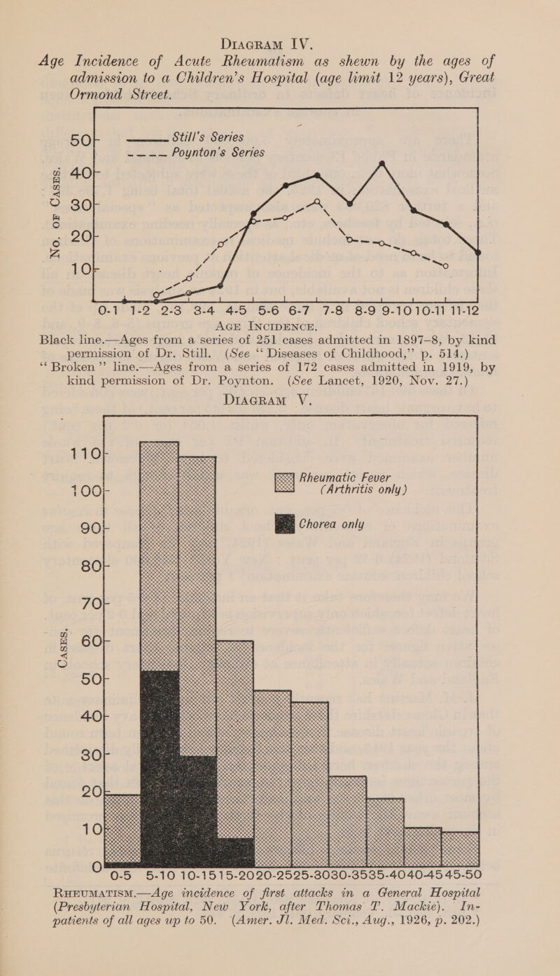Rheumatism as shewn by the ages of DriacRam IV. toa Ch Ormond Street. Age Incidence of Acute adm   = PKS CMTE SEES, 12526 EPPO R ROR RKO RRR RK KS ELL RRR EES RL LR RL RRR RELL KR KK RLS SERRE ROKR BLK KKK SEK KR LR KKK RK ‘i oS “ 1010-11 11-12 - 0-5 5-10 10-1515-2020-2525-3030-3535-4040-45 45-50 a5 XS Fever &gt; eaeeniecenice, SOS] Leeestscatate Nacetes Se ic (Arthritis only) Pa Chorea only Oo KP &lt; LL RELL. QPLLLLR COO OG SOESEOANOON ae eer a a nar O00. O8 ERR RR KS KKK SLL KR EKER RRR KK RNY SRR RRS ROKER SRE K RKO ecteeen See Mtararacerecocectgtchehghets venee SRR Neer ORK NRC CREE REL RE RE KRREROY SLOSS EME LEELON OL DD LOE LOLS, KAPPA S LL VT TTT ATT AT ATT aS OOS SOO OOO KR RRR RRREKK RIK &lt;&gt; (See Lancet, 1920, Nov. 27.) DIAGRAM V. S50  SoS  &lt; &gt; &gt; a KP QL? es 2S LCL RE RK SRK RK KR KR RIG SRR RS SRL KR KKK POSE OCS SRS se $e LESNAR OCCL EES SOKO ICES EMG NL tceatenaconeeeconeeneeteeaeeneeeeean RRR RG ee sestatstatceatccatratontconte vey OREN K RS 0,0, re cletatetnatstetcheconateeonenen (See *‘ Diseases of Childhood,” p. 514.) TRI s% ane AGE INCIDENCE, Black lne.—Ages from a series of 251 cases admitted in 1897-8, by kind raeceee 0.0.0 OD, 0,0, 0,0 .@, : oO uiatatstototetoteteteeree aeons OO OO ON ae eae et TE Seton s SR RS ee pees ieioterseorenrenaanend Seahetetatennee ec hatstnbctotntotatctanecotesene SKK ORR RK KR S Ss 050 &lt;&gt; &lt;&gt; s Series ~—-—— Poynton’s Series eo, o, x 0,0,8,8, CLK Bo SOLER ececes S09 acetate x ee eetsean ie LRRD SRR KKK NS RRR SRK ee festatattetattetateeon Ooo RRR ARKO KO PoooOoO OOS STI ey SMe Nay a wy iareeeerrrrmnnooorrecneoremnnee err cs SRR RR CoC] SRE COS sie ee SLRS es SRK s &lt;&gt; SO —e3 renee ROS &gt; f Dr. Poynton. o, LR RKO PRE LEKRIRG BOLLS SORE K KK Ae 09 z Wg RSC ig eaten RRR re Reetee Secececes ® PS % S os 8 we Still Mees &lt;&gt; RX Us LIMON ONO PKK KCC Reeeetentetatee PRR RR KR Oe PSCC RRR IK, See 838 SNS . Cm, Oe &lt;&gt; oS Xx 9 Neate SORES ie OO soeeee £. Dry 8till, ‘‘ Broken ’’ line.—Ages from a series of 172 cases admitted in 1919, by ission oO . permission o O-)&gt;11D 28 84 415056 67 7-8 6.99 kind perm 110  In- dence of first attacks in a General Hospital (Amer. Jl. Med. Sci., Aug., 1926, p. 202.) were (Presbyterian Hospital, New York, after Thomas T'. Mackie). RHEUMATISM.—Age patients of all ages up to 50.