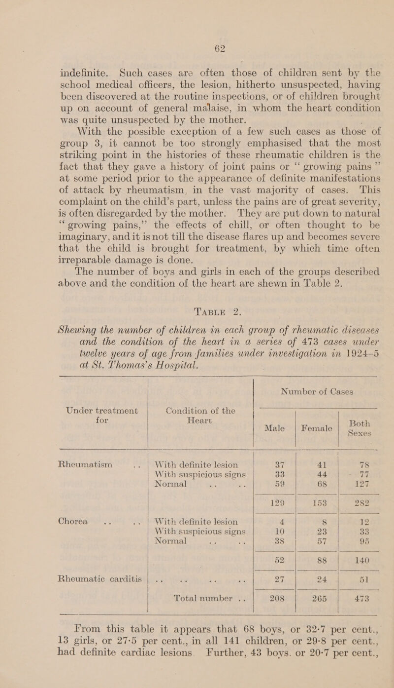 indefinite. Such cases are often those of children sent by the school medical officers, the lesion, hitherto unsuspected, having been discovered at the routine inspections, or of children brought up on account of general malaise, in whom the heart condition was quite unsuspected by the mother. With the possible exception of a few such cases as those of group 3, it cannot be too strongly emphasised that the most striking point in the histories of these rheumatic children is the fact that they gave a history of joint pains or “ growing pains ”’ at some period prior to the appearance of definite manifestations of attack by rheumatism, in the vast majority of cases. This complaint on the child’s part, unless the pains are of great severity, is often disregarded by the mother. ‘They are put down to natural “ growing pains,” the effects of chill, or often thought to be imaginary, and it is not till the disease flares up and becomes severe that the child is brought for treatment, by which time often irreparable damage is done. The number of boys and girls in each of the groups described above and the condition of the heart are shewn in Table 2. TABLE 2. Shewing the number of children in each group of rheumatic diseases and the condition of the heart in a series of 473 cases under twelve years of age from families under pauesha aon, im 1924-5 at St. Thomas’s Hospital.          Number of Cases Under treatment Condition of the for Heart Male Female a wins pexes Rheumatism .. | With definite lesion OT 4] 78 With suspicious signs 33 44 ah Normal - te 59 68 127 129 Ids \ 282 Chorea at .. | With definite lesion 4 8 12 With suspicious signs 10 23 33 Normal Me Ny 38 57 95 52 88 140 Rheumatic carditis | .. ry i ie 27 24 51 ae   Total number .. 208 265 473 | ———__ From this table it appears that 68 boys, or 32-7 per cent., 13 girls, or 27-5 per cent., in all 141 children, or 29-8 per cent., had definite cardiac lesions Further, 43 boys. or 20-7 per cent.,