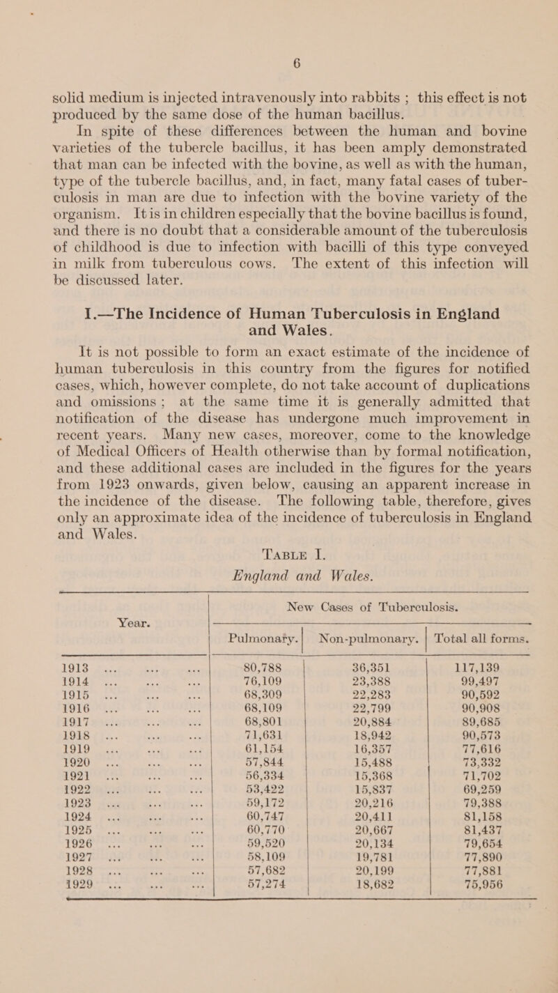 solid medium is injected intravenously into rabbits ; this effect is not produced by the same dose of the human bacillus. In spite of these differences between the human and bovine varieties of the tubercle bacillus, it has been amply demonstrated that man can be infected with the bovine, as well as with the human, type of the tubercle bacillus, and, in fact, many fatal cases of tuber- culosis in man are due to infection with the bovine variety of the organism. Itis in children especially that the bovine bacillus is found, and there is no doubt that a considerable amount of the tuberculosis of childhood is due to infection with bacilli of this type conveyed in milk from tuberculous cows. The extent of this infection will be discussed later. 1.—The Incidence of Human Tuberculosis in England and Wales. It is not possible to form an exact estimate of the incidence of human tuberculosis in this country from the figures for notified cases, which, however complete, do not take account of duplications and omissions; at the same time it is generally admitted that notification of the disease has undergone much improvement in recent years. Many new cases, moreover, come to the knowledge of Medical Officers of Health otherwise than by formal notification, and these additional cases are included in the figures for the years from 1923 onwards, given below, causing an apparent increase in the incidence of the disease. The following table, therefore, gives only an approximate idea of the incidence of tuberculosis in England and Wales. TABLE I. England and Wales. New Cases of Tuberculosis.  Year. Pulmonaty.| Non-pulmonary. | Total all forms. EGTS Uta Sie 7 80,788 36,351 117,139 i914... aut rae 76,109 23,388 99,497 Ta DOW wxck as ay 68,309 22,283 90,592 SULG 2%. re ee 68,109 22,799 90,908 CW eee =< awa 68,801 20,884 89,685 LOS if)... ae a 71,631 18,942 90,573 i 1) Beer ah ae 61,154 16,357 77,616 Ror 57,844 15,488 73,332 Ruat cs re ie 56,334 15,368 71,702 WaPanAlAnuT. Lec yy, 53,422 15,837 69,259 1092 teem ul ietinrka- 59,172 20,216 79,388 1924 .... Sse +f 60,747 20,411 81,158 1G ec eee 60,770: 20,667 81,437 LeeO cons re “eg 59,520 20,134 79,654 weaned dgeIs ory 58,109 19,781 77,890 LOSS canas np he 57,682 20,199 77,881 g920 0S 1 nas 57,274 18,682 75,956  ne Rr ne