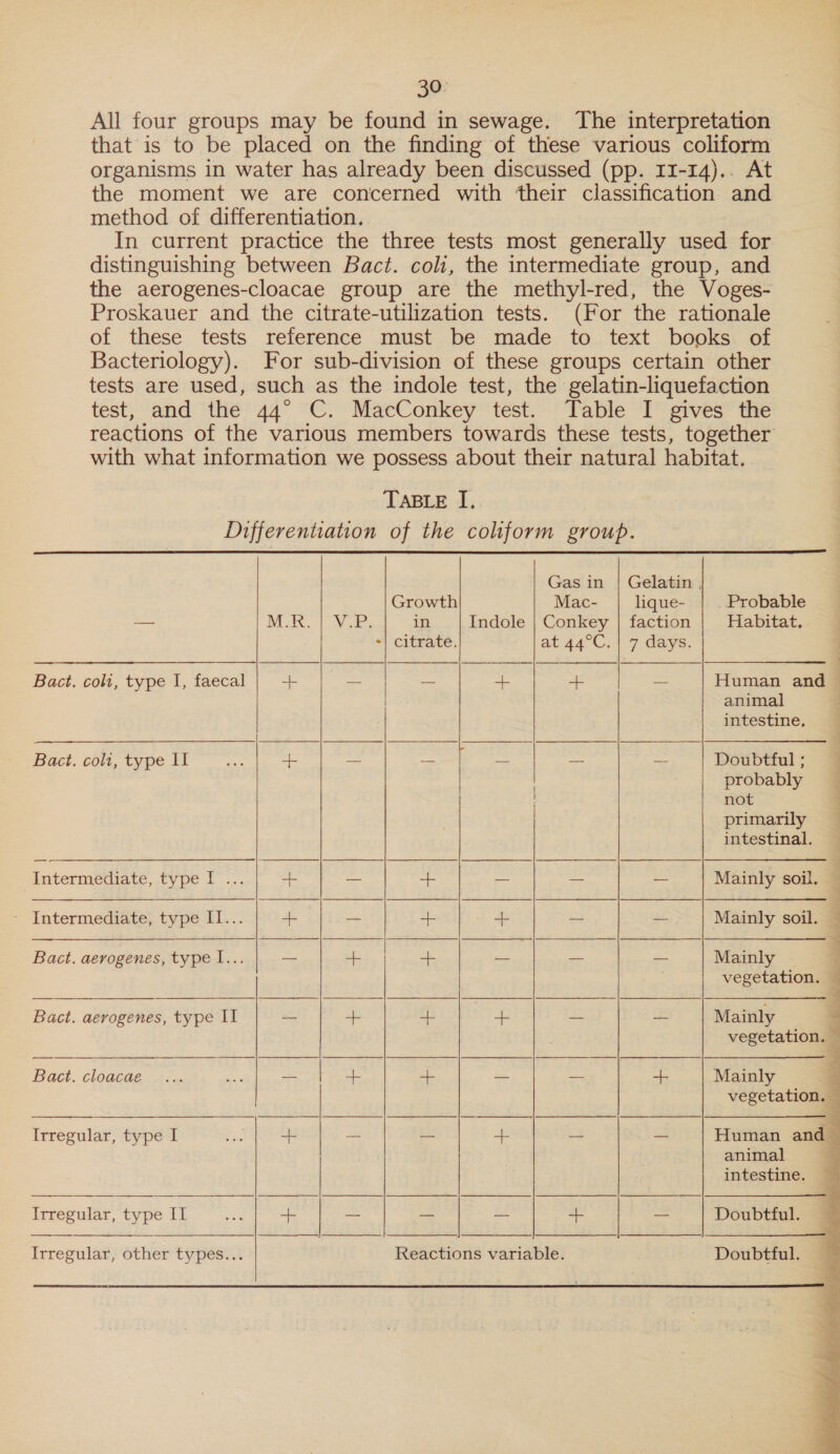 a All four groups may be found in sewage. The interpretation that is to be placed on the finding of these various coliform organisms in water has already been discussed (pp. 11-14).. At the moment we are concerned with their classification and method of differentiation. In current practice the three tests most generally used for distinguishing between Bact. coli, the intermediate group, and the aerogenes-cloacae group are the methyl-red, the Voges- Proskauer and the citrate-utilization tests. (For the rationale of these tests reference must be made to text books of Bacteriology). For sub-division of these groups certain other tests are used, such as the indole test, the gelatin-liquefaction test, and the 44° ‘C. MacConkey test. Table I gives” the reactions of the various members towards these tests, together with what information we possess about their natural habitat, TABLE [. Differentiation of the coliform group.  Gas in | Gelatin . Growth Mac- lique- | . Probable a MLE. | Vib: in Indole | Conkey | faction Habitat, -| citrate. at 44°C, | 7 days.    as == ae = Human and animal Bact, coli, type I, faecal | + = | intestine,    — bane so = Doubtful ; | | probably not primarily — intestinal. — cL 6 | _ Orr Oe ‘ 4 W Bact. colt, type II are + —  ee ee a eee ee Te ee “+ — -- — Mainly soil. - Intermediate, type II... oe — | | Bact. aerogenes, type |... — + + = = os Mainly vegetation. Bact. aerogenes, type II -— + + — _- Mainly . + of -- - Mainly soil. . vegetation. K  Bact. cloacae... Le ee se + — _ + Mainly 3 vegetation. — Irregular, type I noe + = ke + - ae Human and ; animal x intestine.  Irregular, type II aS a — — — +- — Doubtful.   Irregular) other types..% Reactions variable. . Doubtful.  