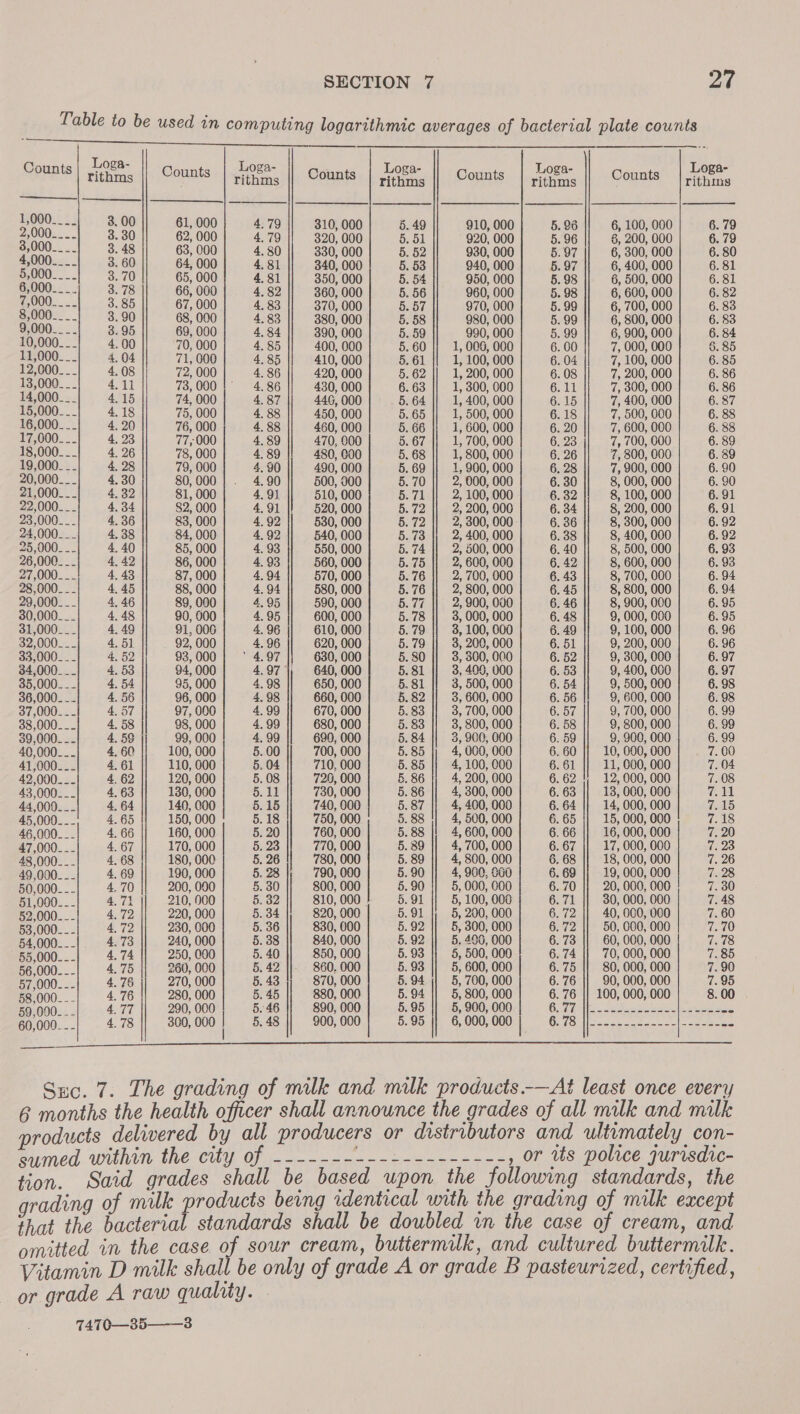 Table to be used in computing logarithmic averages of bacterial plate cownts TOTO ANAND S ONG ee ae ioe rithmic averages of bacterial plate co    Counts | 0g8- Loga- Loga- Loga- Loga- rithms Counts rithms Counts rithms Counts eiehiis Counts rithms ee 2d 3. 00 61, 000 4,79 310, 000 5. 49 910, 000 5.96 6, 100, 000 6. 79 a 3.30 62, 000 4.79 320, 000 5. 51 920, 000 5. 96 6, 200, 000 6. 79 a 3. 48 63, 000 4.80 330, 000 5. 52 930, 000 5.97 6, 300, 000 6. 80 po 3. 60 64, 000 4.81 340, 000 5. 53 940, 000 5.97 6, 400, 000 6.81 Ae 3.70 65, 000 4.81 350, 000 5. 54 950, 000 5.98 6, 500, 000 6.81 oe. 3.78 66, 000 4,82 360, 000 5. 56 960, 000 5. 98 6, 600, 000 6. 82 eS 3.85 67, 000 4, 83 370, 000 5. 57 970, 000 5. 99 6, 700, 000 6. 83 oH a 3.90 68, 000 4.83 380, 000 5. 58 980, 000 5. 99 6, 800, 000 6. 83 00... . 3.95 69, 000 4. 84 390, 000 5. 59 990, 000 5.99 6, 900, 000 6. 84 0,000. __ 4.00 70, 000 4.85 400, 000 5.60 || 1, 006, 000 6. 00 7, 000, 000 6. 85 11,000___ 4. 04 71, 000 4. 85 410, 000 5.61 || 1, 100, 000 6. 04 7, 100, 000 6. 85 12,000___ 4.08 72, 000 4. 86 420, 000 5. 62 || 1, 200, 000 6. 08 7, 200, 000 6. 86 18,000__. 4.11 73, 000 4.86 430, 000 6.63 || 1, 300, 000 6.11 7, 300, 000 6. 86 14,000___ 4.15 74, 000 4. 87 446, 000 5.64 || 1, 400, 000 6.15 7, 400, 000 6. 87 hen e ue i ed - . - 000 5. 65 1 500, 000 6.18 7. ahh we 6. 88 ,000_.- : : : 60, 000 5. 66 , 600, 000 6. 20 7, 600, 000 6. 88 17,000__. 4, 23 77,000 4.89 470, 900 5.67 || 1, 700, 000 6. 23 7, 700, 000 6. 89 wm} £8 Adm] 253) fondu | kG rama) sa] fsonsm | 88 ,000. _ 2 ; 9 490, 000 5.69 || 1, 900, 000 6. 28 , 900, .9 am | fs Som] tm | Sioa | Ent Simao) Sal gioyom | tn ,000- _- : ‘ 1. 94 510, 000 5.71 , 100, 000 6. 32 8, 100, . 22,000. __ 4, 34 82, 000 4.91 520, 000 5.72 || 2, 200, 000 6. 34 8, 200, 000 6. 91 23,000__- 4.36 83, 000 4,92 530, 000 5.72 || 2, 300, 000 6. 36 8, 300, 000 6.92 24,000___ 4,38 84, 000 4.92 540, 000 5.73 || 2, 400, 000 6. 38 8, 400, 000 6. 92 25,000... 4. 40 85, 000 4.93 550, 000 5.74 || 2, 500, 000 6. 40 8, 500, 000 6. 93 26,000. __ 4, 42 86, 000 4, 93 560, 000 5.75 || 2, 600, 000 6. 42 8, 600, 000 6. 93 27,000___ 4, 43 87, 000 4.94 570, 000 5.76 || 2, 700, 000 6. 43 8, 700, 000 6. 94 28,000___ 4.45 88, 000 4.94 580, 000 5.76 || 2,800, 000 6. 45 8, 800, 000 6. 94 29,000__- 4, 46 89, 000 4.95 590, 000 5.77 || 2,900, 000 6. 46 8, 900, 000 6. 95 om | tl Som] £8 dinwe) Sf] 81008 | G5 8m | ? SS . pied ’ ’ ’ 4 ’ ’ * 37000..| £22|| sxo00| &lt;4or || ano} faol| saocon | Goal srzono00| eer ,000__- 4. 52 ‘ ' 630, 5.8 , 800, 000 6. 52 , 300, i 34,000___ 4. 53 94, 000 4.97}, 640, 000 5.81 || 3, 409, 000 6. 53 9, 400, 000 6.97 35,000__- 4. 54 95, 000 4.98 650, 000 5.81 || 3, 500, 000 6. 54 9, 500, 000 6. 98 36,000__. 4.56 96, 000 4. 98 660, 000 5.82 || 3, 600, 000 6. 56 9, 600, 000 6.98 37,000. _- 4.57 97, 000 4,99 oe pe 5. 83 3, eM » 6. 57 9, 1 000 6. 99 38,000__- 4. 58 98, 000 4.99 680, 000 5. 83 , 800, 000 6.58 9, 800, 6. 99 39,000_-_- 4. 59 99, 000 4,99 690, 000 5. 84 || 3, 900, 000 6. 59 9, 900, 000 6.99 Toop Lei Uo apenas. Slssecil|trieeooo Tos.es It a@aononed cele, Lo titonn neo \elelavos 41,000... 4,61 10, 600 5. 10, 85 , 100, 000 6. 61 , 000, 0 42,000__- 4. 62 120, 000 5. 08 720, 000 5.86 || 4, 200, 000 6.62 |} 12,000, 000 7.08 43,000... 4.63 130, 000 5.11 730, 000 5.86 || 4, 300, 000 6. 63 || 13, 000, 000 7 14 44,000__. 4. 64 140, 000 5.15 740, 000 5.87 || 4, 400, 000 6. 64 || 14, 000, 000 7.15 45,000__- 4.65 150, 000 5.18 750, 000 5.88 || 4, 500, 000 6.65 || 15,000, 000 7.18 46,000._- 4, 66 160, 000 5. 20 760, 000 5.88 || 4,600, 000 6.66 || 16, 000, 000 7.20 47,000. _- 4. 67 170, 000 5. 23 770, 000 5.89 || 4, 700, 000 6.67 || 17, 000, 000 TB 48,000__- 4. 68 180, 000 5. 26 730, 000 5.89 || 4,800, 000 6.68 || 18, 000, 000 7.26 49,000-_- 4. 69 190, 000 5. 28 790, 000 5.90 || 4,900, S60 6.69 || 19, 000, 000 7.28 50,000--. 4,70 200, 000 5. 30 800, 000 5.90 |} 5, 000, 000 6.70 || 20, 000, 000 7.30 51,000--- 4.71 210, 000 5. 82 810, 000 | 5.91 || 5, 100, 000 6.71 || 30, 000, 000 7. 48 52,000-_- 4,72 220, 000 5. 34 820, 000 5.91 |; 5, 200, 000 6.72 || 40, 000, 000 7. 60 53,000-_-- 4,72 230, 000 5. 36 830, 000 5.92 || 5, 300, 000 6.72 || 50, 000, 000 7.70 54,000__- 4.73 240, 000 5. 38 840, 000 5.92 || 5,496, 000 6.73 || 60, 000, 000 7s 55,000... - 4.74 250, 000 5. 40 850, 000 5.93 |} 5, 500, 000 6.74 || 70, 000, 000 7.85 56,000- - - 4.75 260, 000 5. 42 860, 000 5.93 || 5, 600, 000 6.75 || 80, 000, 000 7.90 57,000. -- 4.76 270, 000 5. 43 870, 000 5.94 j| 5, 700, 000 6.76 || 90, 000, 000 7.95 58,000__- 4.76 280, 000 5.45 880, 000 5.94 |} 5, 800, 000 6.76 || 100, 000, 000 8. 00 59,000. _- 4.77 290, 000 5. 46 890, 000 5.95 || 5, 900, 000 COT oe Rn eb eae aie 60,000...| 478 || 300,000 | 5.48 || 900, 000 5.95 |] 6,000,000) 6.78 |[---2222o2 on  Suc. 7. The grading of milk and milk products-—At least once every 6 months the health officer shall announce the grades of all milk and milk products delivered by all producers or distributors and ultimately con- sumed within the city of ------- cf et Se Pt , or its police jurisdic- tion. Said grades shall be based upon the following standards, the grading of mill products being identical with the grading of milk except that the bacterial standards shall be doubled 1m the case of cream, and omitted in the case of sour cream, buttermilk, and cultured buttermilk. Vitamin D milk shall be only of grade A or grade B pasteurized, certified, or grade A raw quality. 7470—385——8