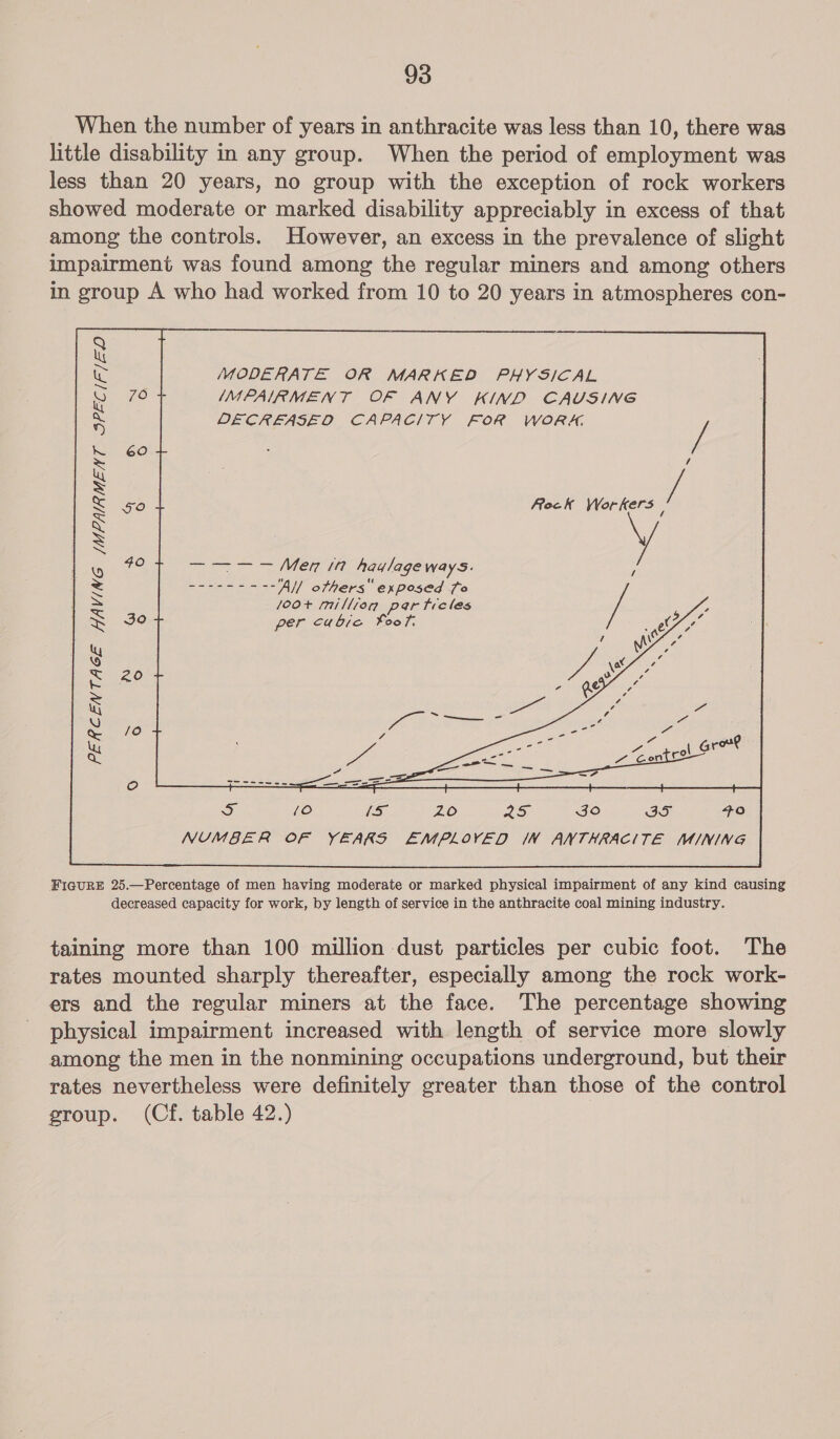 When the number of years in anthracite was less than 10, there was little disability in any group. When the period of employment was less than 20 years, no group with the exception of rock workers showed moderate or marked disability appreciably in excess of that among the controls. However, an excess in the prevalence of slight impairment was found among the regular miners and among others in group A who had worked from 10 to 20 years in atmospheres con- MODERATE OR MARKED PHYSICAL IMPAIRMENT OF ANY KIND CAUSING DECREASED CAPACITY FOR WORK / 4 Flock Workers 7, PERCENTAGE HAVING /MPAIRMENT SPECIF/ED = —-— = Merv haglage ways. : ---------Al/ others exposed fo 100+ million particles /- s per cable foot. Sgn “<A 7 4 ND y L OF, oe” J ye ~ eres i “ais ya —- - od a“ 7 = a a Powe rou? ee eae 7 Gen col &amp;  FiGuReE 25.—Percentage of men having moderate or marked physical impairment of any kind causing decreased capacity for work, by length of service in the anthracite coal mining industry. taining more than 100 million dust particles per cubic foot. The rates mounted sharply thereafter, especially among the rock work- ers and the regular miners at the face. The percentage showing physical impairment increased with length of service more slowly among the men in the nonmining occupations underground, but their rates nevertheless were definitely greater than those of the control group. (Cf. table 42.)