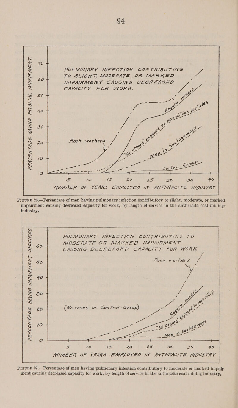 PULMONARY INFECTION CONTRIBUTING TO SLIGHT, MODERATE, OR MARKED IMPAIRMENT CAUSING DECREASED CAPACITY FOR WORK. NUMBER OF YEARS EMPLOYED IN ANTHRACITE /NDUSTRT  FIGURE 26.—Percentage of men having pulmonary infection contributory to slight, moderate, or marked impairment causing decreased capacity for work, by length of service in the anthracite coal mining- industry. — ' PULMONARY INFECTION CONTRIBUTING TO MODERATE OR MARHED (MPAIRMENT eo CAUSING DECREASE P CAPACITY FOR WORK. 50 Fock workers PERCENTAGE HAVING [IMPAIRMENT SPECIFIED  FIGURE 27.—Percentage of men having pulmonary infection contributory to moderate or marked impair ment causing decreased capacity for work, by length of service in the anthracite coal mining industry,