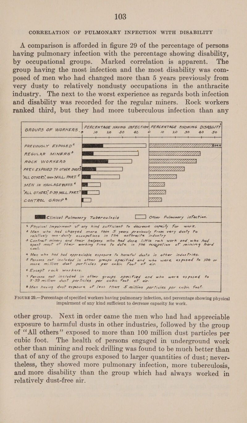 CORRELATION OF PULMONARY INFECTION WITH DISABILITY A comparison is afforded in figure 29 of the percentage of persons having pulmonary infection with the percentage showing disability, by occupational groups. Marked correlation is apparent. The eroup having the most infection and the most disability was com- posed of men who had changed more than 5 years previously from very dusty to relatively nondusty occupations in the anthracite industry. The next to the worst experience as regards both infection and disability was recorded for the regular miners. Rock workers ranked third, but they had more tuberculous infection than any ft PERCENTAGE HAVING [NFECTION| PERCENTAGE SHOW/NG DISABILITY /o 2a 50 46 ro) 10» ‘R06 * 30 40 fo PREVIOUSLY EXPOSED? f§ ps ae gS aa REGULAR MINERS? [ae VILLE ROCK WORKERS Bc een WILLE PREV. EXPOSED TO OTHER DU5T3 EE | WLLL | “ALL OTHERS, 00+ MILL. PART. * WLLL MEN IW HAULAGEWAYS® TR ULL | “ALL OTHERS 5-99 MILL. PART.” LLL CONTROL GRoup ® LLL | GROUPS OF WORKERS. ,      EERE C/inico/ Pulmonary Tuberculosis [Other Pulmonary inFectiert. 2 Physical ‘impairment We any kind sufficieat to decrease capaci Ty Kor work. @ Men whe had changed more than 5 years previously From very dusty fo relatively nom-dusty occupations im the e@athracite industr 3 Contract miners and their frelpers who had done /ittle reck work and who had spent most of their working time fo dete in the cca ater of AIA hard coal. 4 Men whe had had appreciable exposure to harmful dusts ia other industries. 5 Persons net included jn other greups specified and who were ex posed fo /00 or more millfon dust particles per cube Foot. of air. 6 Except rock werkers. 7 Persons not included in other groups. speciFied and who were exposed fo 5-99 million dust particles per cubic Foot of air. 8 Men having dust expesure of /ess that SF m/llier Porticles per cubje Foot.   FIGURE 29.— Percentage of specified workers having pulmonary infection, and percentage showing physical é impairment of any kind sufficient to decrease capacity for work. other group. Next in order came the men who had had appreciable exposure to harmful dusts in other industries, followed by the group of ‘All others” exposed to more than 100 million dust particles per cubic foot. The health of persons engaged in underground work other than mining and rock drilling was found to be much better than that of any of the groups exposed to larger quantities of dust; never- theless, they showed more pulmonary infection, more tuberculosis, and more disability than the group which had always worked in relatively dust-free air.