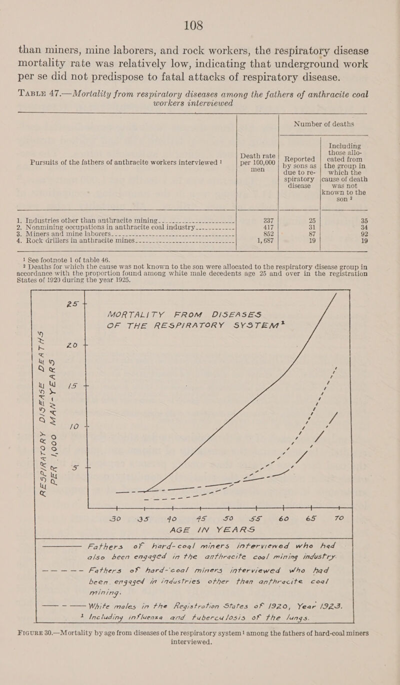 than miners, mine laborers, and rock workers, the respiratory disease mortality rate was relatively low, indicating that underground work per se did not predispose to fatal attacks of respiratory disease. TABLE 47.— Mortality from respiratory diseases among the fathers of anthracite coal workers interviewed  Number of deaths Including those allo- Death rate : Pursuits of the fathers of anthracite workers interviewed ! per 100,000 oe Ap iete sh men due to re- which the spiratory j|cause of death disease was not known to the son ? 1. Industries other than anthracite mining..__-__.._.-___<__-_.- 337 25 35 2. Nonmining occupations in anthracite coal industry_.-__..-___- 417 31 34 SaeWVihiverstamecriin Os a DOTCTS a et ee oe ee 852 87 92 qe ROCK OMOrsa Man corac uc wMIMOS masses noe ees eee 1, 687 19 19 1 See footnote 1 of table 46. 2 Deaths for which the cause was not known to the son were allocated to the respiratory disease group in accordance with the proportion found among white male decedents age 25 and over in the registration States of 1920 during the year 1925. 25 MORTALITY FROM DISEASES OF THE RESPIRATORY SYSTEM 5) aio i } { %) Qe ti ho. e NT ( “> DX ray s /0 > aS pee a F iz eG uy &amp; x  30 OS 40 Aaa (AFD. Sees 60 65 70 AGE 1N YEARS          Fathers of hard-coql miners interviewed who had also been engaged in the anthracite coal mining industry. a ge Fathers of hard-coal miners interviewed Who had been. ergaged in ‘adustries other than anthracite coal mining.        White males in the Registration States of 1920, Year /92J. i Including influenza and t#ubercu/osis oF the /4ngs. FIGURE 30.—Mortality by age from diseases of the respiratory system! among the fathers of hard-coal miners interviewed.
