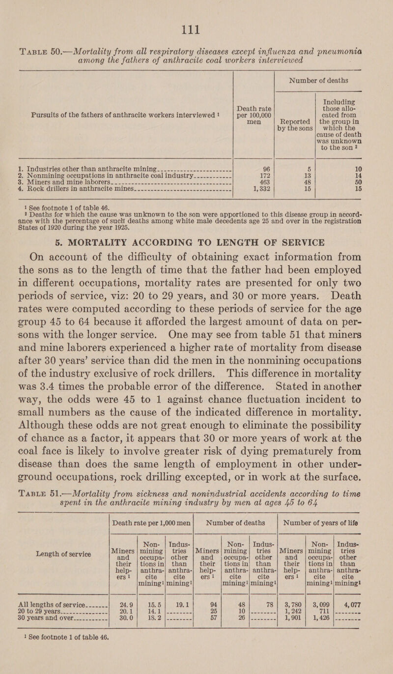 tht TaBLE 50.— Mortality from all respiratory diseases except influenza and ie a among the fathers of anthracite coal workers interviewed —— Number of deaths Including Death rate those allo- Pursuits of the fathers of anthracite workers interviewed ! per 100,000 cated from men Reported | the group in by thesons| which the cause of death was unknown to the son 2 1. Industries other than anthracite mining____-...._.--...---_--- 96 5 10 2. Nonmining occupations in anthracite coal industry......-_---- 172 13 14 3S) MiinersianG mine tabOrerss ..24 ose sse eke ue ewe ee Po 463 48 50 4Rocka drillers injanthracitesmines) 222. 5-5.2- sou esac cece cece 1382 15 15 1 See footnote 1 of table 46. 2 Deaths for which the cause was unknown to the son were apportioned to this disease group in accord- ance with the percentage of such deaths among white male decedents age 25 and over in the registration States of 1920 during the year 1925. 5. MORTALITY ACCORDING TO LENGTH OF SERVICE On account of the difficulty of obtaining exact information from the sons as to the length of time that the father had been employed in different occupations, mortality rates are presented for only two periods of service, viz: 20 to 29 years, and 30 or more years. Death rates were computed according to these periods of service for the age group 45 to 64 because it afforded the largest amount of data on per- sons with the longer service. One may see from table 51 that miners and mine laborers experienced a higher rate of mortality from disease after 30 years’ service than did the men in the nonmining occupations of the industry exclusive of rock drillers. This difference in mortality was 3.4 times the probable error of the difference. Stated in another way, the odds were 45 to 1 against chance fluctuation incident to small numbers as the cause of the indicated difference in mortality. Although these odds are not great enough to eliminate the possibility of chance as a factor, it appears that 30 or more years of work at the coal face is likely to involve greater risk of dying prematurely from disease than does the same length of employment in other under- ground occupations, rock drilling excepted, or in work at the surface. TaBLE 51.—Mortality from sickness and nonindustrial accidents according to time spent in the anthracite mining industry by men at ages 45 to 64 Death rate per 1,000 men Number of deaths |_| Number of years of life Indus- Non- | Indus- Miners | mining} tries |Miners|mining| tries |Miners|mining| tries and j|occupa-| other and | occupa-| other and |occupa-| other their | tionsin| than their | tionsin! than their | tionsin| than help- | anthra-| anthra-| help- | anthra-| anthra-| help- | anthra-| anthra- Non- | Indus- Non- Length of service  ers 1 cite cite ers 1 cite cite ers 1 cite cite mining!/mining! mining!|mining! mining!|mining! All lengths of service.-...- 24.9 15. 5 19.1 94 48 78 | 3,780] 3,099 4,077 20 toreOryearse ee ik 20.1 A eek ee 25 ALOT | eee Scr 1, 242 OLE eee eee 30 years and over______--_-- 30. 0 ALS De [ene 57 PAO gal ene ee 1, 901 WAG ois cera 1 See footnote 1 of table 46.