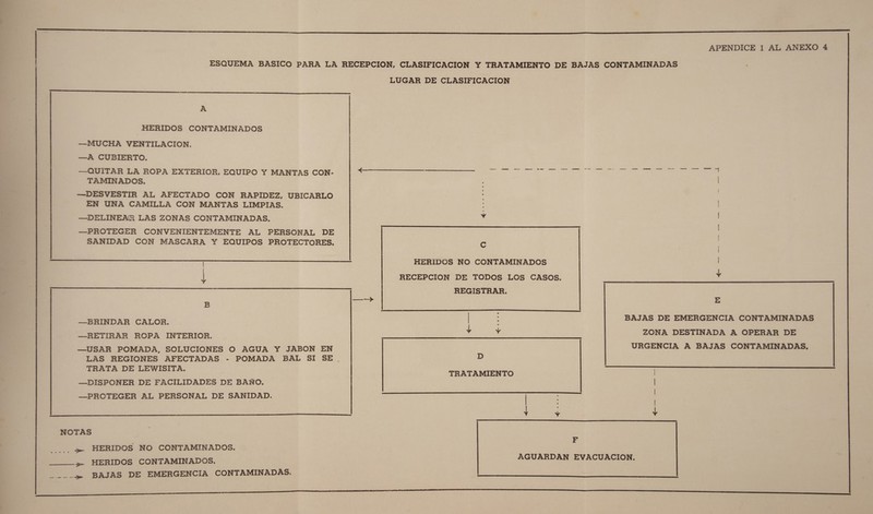 APENDICE 1 AL ANEXO 4 ESQUEMA BASICO PARA LA RECEPCION, CLASIFICACION Y TRATAMIENTO DE BAJAS CONTAMINADAS LUGAR DE CLASIFICACION ¡OE 5 5[k&lt;k(lI,ap o 5 e e e A HERIDOS CONTAMINADOS —MUCHA VENTILACION. —A CUBIERTO. —QUITAR LA ROPA EXTERIOR, EQUIPO Y MANTAS CON- € _—_—_—_—_—_—A lA8%nJDJDJ]JD:—.o—— — O A 7 TAMINADOS. : | —DESVESTIR AL AFECTADO CON RAPIDEZ, UBICARLO : EN UNA CAMILLA CON MANTAS LIMPIAS. : |       —DELINEAR LAS ZONAS CONTAMINADAS. y | | —PROTEGER CONVENIENTEMENTE AL PERSONAL DE | SANIDAD CON MASCARA Y EQUIPOS PROTECTORES. E | | | HERIDOS NO CONTAMINADOS | | RECEPCION DE TODOS LOS CASOS. Y REGISTRAR. Ma: E B : | A - CARA | : BAJAS DE EMERGENCIA CONTAMINADAS APA Y ZONA DESTINADA A OPERAR DE —USAR POMADA, SOLUCIONES O AGUA Y JABON EN URGENCIA A BAJAS CONTAMINADAS, LAS REGIONES AFECTADAS - POMADA BAL SI SE . D TRATA DE LEWISITA. o —DISPONER DE FACILIDADES DE BAÑO. —PROTEGER AL PERSONAL DE SANIDAD. |  | | | ——MAA&lt;&lt;A&lt;A&lt;=&lt;=&lt;=&gt;—&gt;—&gt; _ _QOKEO0qXzAeÉc yo y y  NOTAS E do &gt; HERIDOS NO CONTAMINADOS. —___ zw HERIDOS CONTAMINADOS. AGUARDAN EVACUACION. o» BAJAS DE EMERGENCIA CONTAMINADAS. 