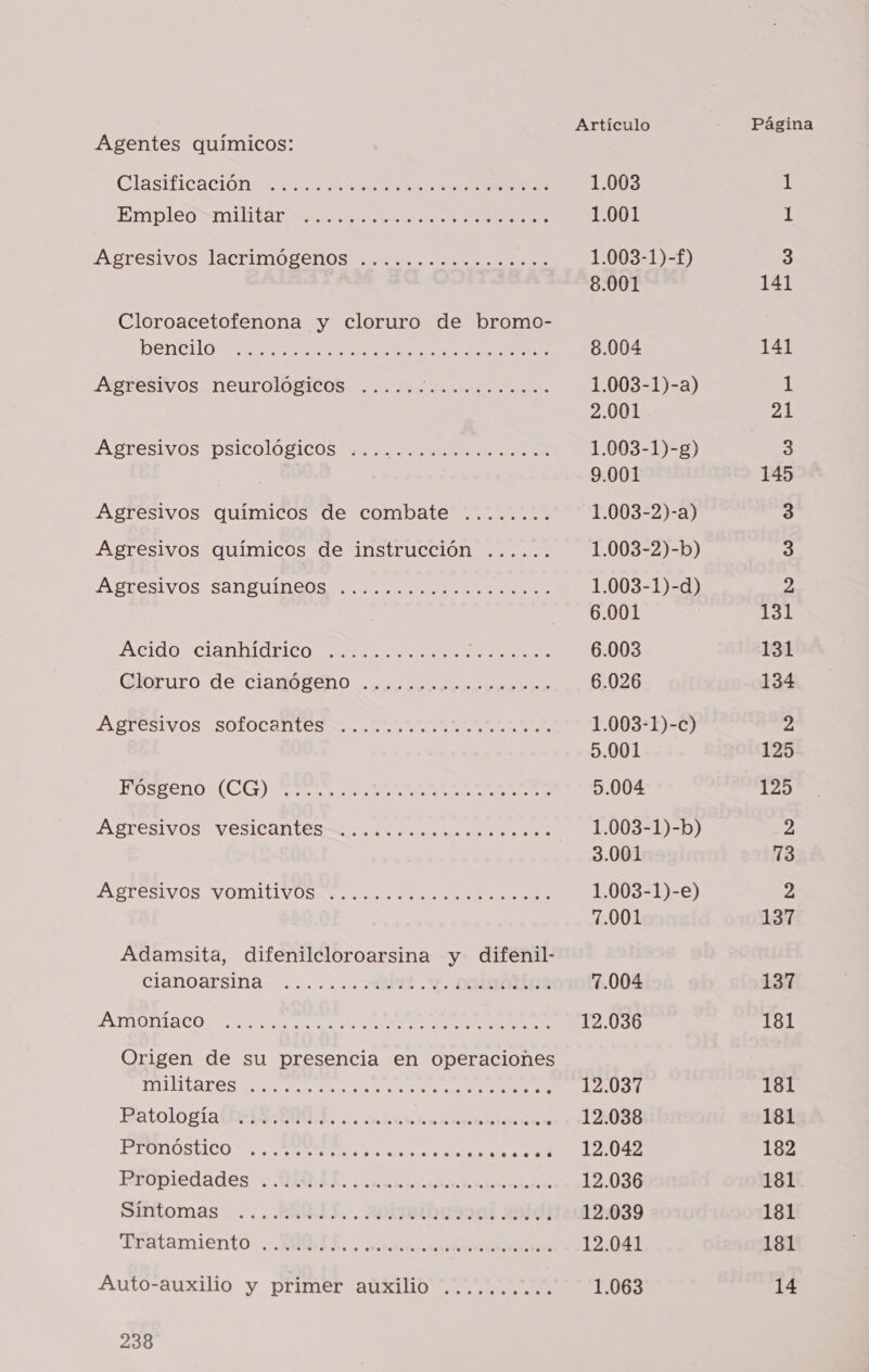 Agentes químicos: Clasificación ..—.-.o.o.o.. 0... .....0.o...092.0.-2.0...o soso Empleo militar ... o... ... ............o .o ¡ASresivos JACrimoB2enos cada Cloroacetofenona y cloruro de bromo- bencilo ..— o. .—1.—1.o.2..o.o.o.—»2.&lt; 02. .02..02.20.0.0o.O.O«.-—.P_2-.92020...0Db8 o .o.o o 'ASTESIVOS PSICOLOSICOS A UA Agresivos químicos de combate ........ Agresivos químicos de instrucción ...... IABLOSIVOS) SAN UIC ACÍdO CIaRDIdEICO en a A Os SN Gloruro de CIaMÓBENO +. .oceprrrcrns 'ARTOSIVOS ASOLOLAMES AR FUSPEeno ACC) A A O AN 'AARTESIVOS VOmitOS aia ee o Adamsita, difenilcloroarsina y difenil- cianoarsina .osr o... ..........0....—-..o o... Amoníaco 0. 0.0:.06.00000006..608...00..00000.00e..[£ÉÍúÉÑúñíÍ O 6 9 e Origen de su presencia en operaciones A A A Patología(b-(S:B00.L. .. coros. A Pronóstico Propiedades Síntomas e... . 09. 0.0%. 00060060000000600t06000u00:0 ce... ..o......o.o..c oc... ...—..0..00.U0009 . . . ......' 0-0... wwe edita eo o”. ............. . o. o... .. .. .&lt;.0. 238 1.003 1.001 1.003-1)-£) 8.001 8.004 1.003-1)-a) 2.001 1.003-1)-8) 9.001 1.003-2)-a) 1.003-2)-b) 1.003-1)-d) 6.001 6.003 6.026 1.003-1)-c) 5.001 5.004 1.003-1)-b) 3.001 1.003-1)-e) 7.001 7.004 12.036 12.037 12.038 12.042 12.036 12.039 12.041 1.063 Página 141 141 21 145 131 131 134 125 125 713 137 137 181 181 181 182 181 181 181 14