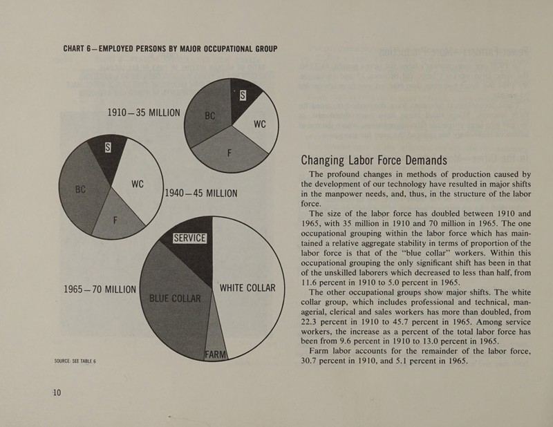    1965—70 MILLION 10 1940—45 MILLION SERVICE  Changing Labor Force Demands The profound changes in methods of production caused by the development of our technology have resulted in major shifts in the manpower needs, and, thus, in the structure of the labor force. The size of the labor force has doubled between 1910 and 1965, with 35 million in 1910 and 70 million in 1965. The one occupational grouping within the labor force which has main- tained a relative aggregate stability in terms of proportion of the labor force is that of the ‘“‘blue collar’ workers. Within this occupational grouping the only significant shift has been in that of the unskilled laborers which decreased to less than half, from 11.6 percent in 1910 to 5.0 percent in 1965. The other occupational groups show major shifts. The white collar group, which includes professional and technical, man- agerial, clerical and sales workers has more than doubled, from 22.3 percent in 1910 to 45.7 percent in 1965. Among service workers, the increase as a percent of the total labor force has been from 9.6 percent in 1910 to 13.0 percent in 1965. Farm labor accounts for the remainder of the labor force,