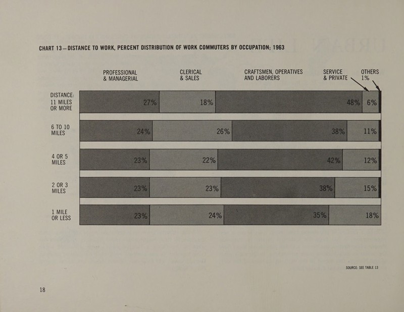 PROFESSIONAL CLERICAL CRAFTSMEN, OPERATIVES SERVICE OTHERS &amp; MANAGERIAL &amp; SALES AND LABORERS &amp; PRIVATE \ 1% DISTANCE: 11 MILES OR MORE 6 TO 10 MILES 40R 5 MILES 2 OR 3 MILES 1 MILE OR LESS 