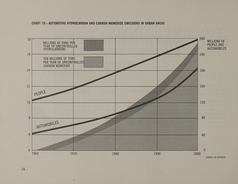160 120 80 40  Peg eee apn EE se ee: poe 0 1960 1970 1980 1990 2000 24 MILLIONS OF PEOPLE AND AUTOMOBILES