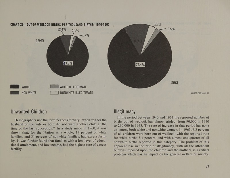 1940  Me waite GE SNON WHITE  Lo} WHITE ILLEGITIMATE [-] NONWHITE ILLEGITIMATE Unwanted Children Demographers use the term “excess fertility”’ when “either the husband or the wife or both did not want another child at the time of the last conception.” In a study made in 1960, it was shown that, for the Nation as a whole, 17 percent of white families, and 31 percent of nonwhite families, had excess fertil- ity. It was further found that families with a low level of educa- tional attainment, and low income, had the highest rate of excess fertility.  2.9% 1963 SOURCE: SEE TABLE 23 Illegitimacy In the period between 1940 and 1963 the reported number of births out of wedlock has almost tripled, from 90,000 in 1940 to 260,000 in 1963. The rate of increase in that period has gone up among both white and nonwhite women. In 1963, 6.3 percent of all children were born out of wedlock, with the reported rate for white births 3.1 percent, and with almost one-quarter of all nonwhite births reported in this category. The problem of this apparent rise in the rate of illegitimacy, with all the attendant burdens imposed upon the children and the mothers, is a critical problem which has an impact on the general welfare of society.