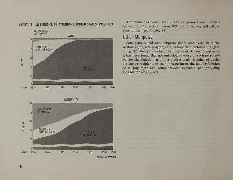 NO MEDICAL ATTENDANT — = © a a YEAR 1935 1940 — rr oO Re [on a PHYSICIAN OUTSIDE HOSP. YEAR 1935 1940 ad 1945 1955  1960 1963  1960 1963 SOURCE: SEE APPENDIX The number of homemaker service programs almost doubled between 1963 and 1965; from 303 to 556; but we still fall far short of the need. (Table 28) Other Manpower Semi-professional and subprofessional employees in social welfare and health programs are an important factor in strength- ening the ability to deliver such services. In many instances it has been found that not only does the use of such personnel bolster the functioning of the professionals; training of public assistance recipients in such jobs performs the double function of making more and better services available, and providing jobs for the less skilled.