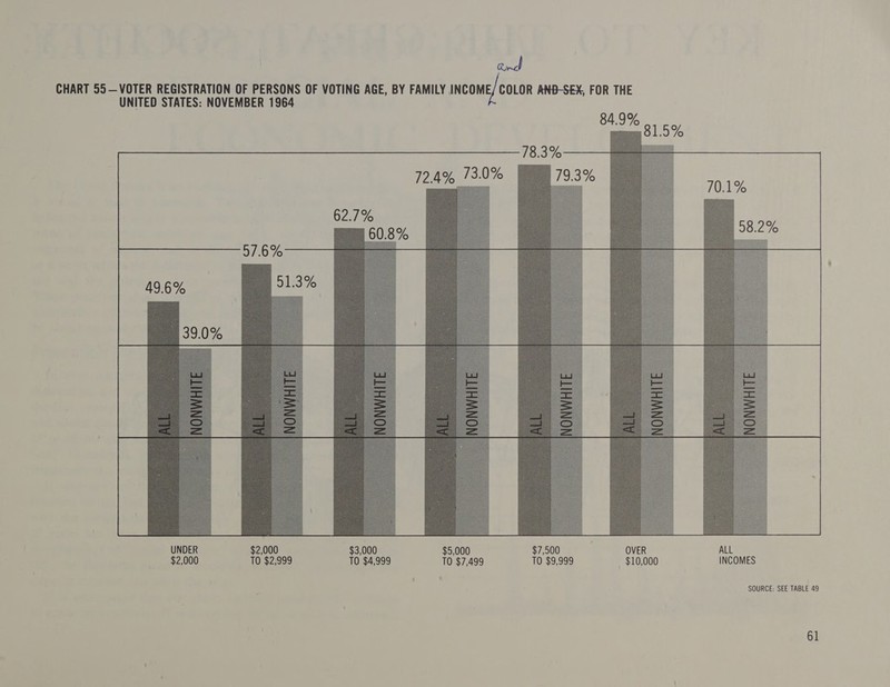 UNITED STATES: NOVEMBER 1964   81.5%    78.3% 72.4% 13.0% 79.3%   62.7% 60.8%  97.6% 51.3%   5,000 OVER SOURCE: SEE TABLE 49