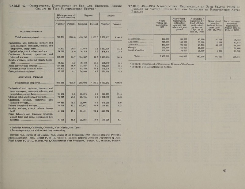 TABLE 47.—OccupaTIONAL DISTRIBUTION BY SEX AND SELECTED ETHNIC Groups IN FIvE SOUTHWESTERN STATES !  White persons of Spanish surname Negroes Anglos Number | Percent | Number} Percent | Number | Percent  OCCUPATION—MALES Total males employed - ------------- 736, 768 2100.0 | 425, 292 2100.0 |5, 757, 627 2100.0 Professional and technical; farmers and farm managers; managers, Officials, and proprietors, except farm_---------------- 77, 407 10.5 31, 976 7.5 {1, 810, 036 31.4 Clerical, sales, and kindred workers--_---- 58, 799 8.0. 26, 513 6.2 | 878,678 15.3 Craftsmen, foremen, operatives, and EanOred: WOrkGrs..-,2.-52- =&lt; a5cmecccae nn 285, 075 38.7 | 134, 387 31.6 |2, 126, 815 36.9 Service workers, including private house- Cie Se a Sage ae Cena 53, 627 7.3 79, 569 18.7 | 295,049 5.1 Farm laborers and foremen- -.------------ 117, 688 16.0 21, 247 5.0 118, 115 PY Laborers, except farm and mine----------- 106, 409 14.4 92, 520 21.8 | 271,376 4.7 Occupation not reported------------------ 37, 763 5.1 39, 080 9.2 | 257, 558 4.5 OCCUPATION—FEMALES - Total females employed------------- 266, 655 2100.0 | 292,698 2100.0 |2, 760, 342 2100.0 Professional and technical; farmers and farm managers; managers, Officials, and proprietors, except farm----------------- 21, 909 8.2 25, 874 8.8 | 591,163 21.4 Clerical, sales and kindred workers - --_---- 74, 545 28.0 25, 105 8.6 |1, 264, 801 45.8 Craftsmen, foremen, operatives, and MINOred WOrKOIS=&lt; 2-5-0 pn--&lt;ncn~—- ue -- 69, 485 26.1 29, 996 10.2 | 273,955 9.9 Private household workers_--------------- 28, 514 10.7 | 113,947 38.9 | 119,890 4.3 Service workers, except private house- NGM tes SeucSeohasaseusaesieaeysuno-uwas 41, 189 15.4 68, 491 23.4 | 341,609 12.4 Farm laborers and foremen; laborers, except farm and mine; occupation not FOPOTtOd « =. &lt;sa=da2-&lt;508 Sens saecbonees 31, 013 11.6 29, 285 10.0 | 168,924 6.1 1 Includes Arizona, California, Colorado, New Mexico, and Texas. 3 Percentages may not add to 100.0 due to rounding. Source: U.S. Bureau of the Census. U.S. Census of the Population: 1960. Subject Reports; Persons of Spanish Surname. Final Report PC(2)-1B, Table 6. Subject Reports; Nonwhite Population by Race. Final Report PC(2)-1C, Table 55. vol. 1, Characteristics of the Population. Parts 4, 6, 7, 33 and 45, Table 58. TABLE 48.—1965 Necro Vorer RecistrRaTIon IN Five States Prior TO oe or Votine Riegurs Act anp INcREASES IN REGISTRATION AFTER ASSAGE  Negro voter ! Nonwhites 2    Negro registration, registered by Nonwhites 2 |Total increased voting age estimated local officials listed by nonwhite population August 1965 (estimated | Federal Exam-| registration 1960 when act was by Justice iners (asof |(August 1965 to passed Dept. as of Feb. 15, 1966) | Feb, 15, 1966) Jan. 18, 1966) Mississippi. 2 42.2-2- 422, 000 35, 000 45, 600 31, 153 76, 753 Louisiana 2 515, 000 163, 000 50, 800 12, 033 62, 833 Ala bauin tee aaa e 481, 000 93, 000 46, 700 50, 105 96, 805 Georgia: 2... sss 613, 000 168, 000 16; 000 | -S5bee ae eee 16, 000 South Carolina--__---- 371, 000 139, 000 21, 400 4, 350 25, 750 Total-=:..2.2--- 2, 402, 000 598, 000 180, 500 97, 641 278, 141  1SourRcE: Department of Commerce, Bureau of the Census. 2SourcE: U.S. Department of Justice.