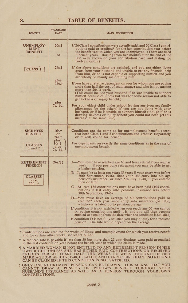   STANDARD BENEFIT RATE MAIN CONDITIONS : * UNEMPLOY- 20s.t If 26 Class 1 contributions were actually paid, and 50 Class ! contri- MENT butions paid or credited* fur the last contribution year before BENEFIT the benefit year in which you are unemployed. (There are fixed or “* benefit years ** starting from five months after the end of the last week shown on your contribution card and lasting for twelve months.) CLASS 1 26s.t If the above conditions are satisfied, and you are either living [CLAss 1 | apart from your husband and unable to get any financial help from him, or he is not capable of supporting himself and you ; are wholly or mainly maintaining him. — plus 16s.f If you have a relative dependent on you for whom you are paying more than half the cost of maintenance and who is not earning more than 20s. a week. (This could include your husband if he was unable to support himself because of illness but was for some reason not able to get sickness or injury benefit.) plus 7s. 6d. For your eldest child under school leaving age (you get family allowances for the others) if you are not living with your husband, or if he is unable to support himself (though if he is drawing sickness or injury benefit you could not both get this increase at the same time). SICKNESS 16s.F Conditions are the same as for unemployment benefit, except BENEFIT or that both Class 1 and 2 contributions and credits* (separately 26s.t or mixed) count for benefit. plus CLASSES 16s.t For dependants on exactly the same conditions as in the case of plus unemployment benefit. i Ts. 6d. RETIREMENT 26s.1t A—You must have reached age 60 and have retired from regular PENSION work ; if you postpone retirement you may be able to get a higher pension. B—It must be at least ten years (5 vears if your entry was before CLASSES i 30th September, 1946), since your last entry into old age 0} pensions insurance, or since 5th July, 1948, if you entered and 3 then or later. C—At least 156 contributions must have been paid (104 contri- butions if last entry into pensions insurance was before 30th September, 1946). . | D—You must have an average of 50 contributions paid or | : credited* each year since entry into insurance (or 1936, whichever is later) up to pensionable age. If condition B is not satisfied when you reech age 60 you can go ou paying contributions until it is, and you will then become entitled to pension from the date when the condition is satisfied, | | | If condition D is not fully satisfied you may qualify for a reduced | pension. The rate would depend on the average. PTE EET SEAL ATI 11 AES ELL ID ETE EBS LIGNE ILO EI EY EN IE ERLE IIE TE I IT ST OE SL EE SE TE ET ED * Contributions are credited for weeks of illness and unemployment for which you receive benefit and for certain other weeks, see leaflet N.1.43. + A reduced rate is payable if less than 50 but more than 25 contributions were paid or credited in the last contribution year before the benefit year in which the claim is made. q A MARRIED WOMAN IS NOT ENTITLED TO ANY RETIREMENT PENSION IN HER OWN RIGHT UNLESS SHE HAS EITHER PAID CONTRIBUTIONS OR RECEIVED CREDITS FOR AT LEAST HALF THE WEEKS BETWEEN THE DATE OF HER MARRIAGE (OR Sth JULY, 1948, IF LATER) AND HER 60th BIRTHDAY. NO REFUND CAN BE CLAIMED IF THIS CONDITION IS NOT SATISFIED. t ONLY ONE RETIREMENT PENSION CAN BE DRAWN. THIS MEANS THAT YOU CANNOT DRAW A _ PENSIOW OR WIDOW’S BENEFIT THROUGH YOUR HUSBAND’S INSURANCE AS WELL AS A PENSION THROUGH YOUR OWN CONTRIBUTIONS.