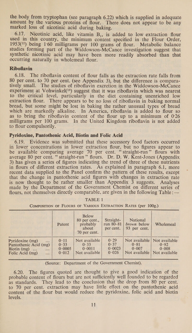 the body from tryptophan (see paragraph 6.22) which is supplied in adequate amount by the various proteins of flour. There does not appear to be any marked loss of nicotinic acid during baking. 6.17. Nicotinic acid, like vitamin B,, is added to low extraction flour used in this country, the minimum content specified in the Flour Order, 1953(”) being 1:60 milligrams per 100 grams of flour. Metabolic balance studies forming part of the Widdowson-McCance investigation suggest that synthetic nicotinic acid may have been more readily absorbed than that occurring naturally in wholemeal flour. Riboflavin 6.18. The riboflavin content of flour falls as the extraction rate falls from 80 per cent. to 70 per cent. (see Appendix 3), but the difference is compara- tively small. The studies of riboflavin excretion in the Widdowson-McCance experiment at Vohwinkel(!) suggest that it was riboflavin which was nearest to the critical level, particularly in the diet containing unenriched low extraction flour. There appears to be no loss of riboflavin in baking normal bread, but some might be lost in baking the rather unusual types of bread which are markedly alkaline. In America, riboflavin is added to flour so as to bring the riboflavin content of the flour up to a minimum of 0°26 milligrams per 100 grams. In the United Kingdom riboflavin is not added to flour compulsorily. Pyridoxine, Pantothenic Acid, Biotin and Folic Acid 6.19. Evidence was submitted that these accessory food factors occurred in lower concentrations in lower extraction flour, but no figures appear to be available comparing average 70 per cent. “straight-run” flours with average 80 per cent. “straight-run” flours. Dr. D. W. Kent-Jones (Appendix 3) has given a series of figures indicating the trend of three of these nutrients in flours of different extraction rates. As explained in paragraph 6.1, more recent data supplied to the Panel confirm the pattern of these results, except that the change in pantothenic acid figures with changes in extraction rate is now thought to be rather smaller than Appendix 3 suggests. Analyses made by the Department of the Government Chemist on different series of flours, not themselves directly comparable, are given in the following Table : — TABLE 1 COMPOSITION OF FLOURS OF VARIOUS EXTRACTION RATES (per 100g.)  Below 80 per cent., | Straight- National Patent probably run 80-81 | brown below | Wholemeal about per cent. | 93 per cent. 70 per cent. Pyridoxine (mg) Xe 0-11 Not available 0-29 Not available | Not available Pantothenic Acid (mg) 0-33 0-33 0-37 0-81 0:92 Biotin (mg) ... oe 0-0005 0-0011 0-0023 0-007 0-008 Folic Acid (mg) me 0:012 | Not available 0-026 | Not available | Not available  (Source: Department of the Government Chemist). 6.20. The figures quoted are thought to give a good indication of the probable content of flours but are not sufficiently well founded to be regarded as standards. They lead to the conclusion that the drop from 80 per cent. to 70 per cent. extraction may have little effect on the pantothenic acid content of the flour but would reduce the pyridoxine, folic acid and biotin levels.